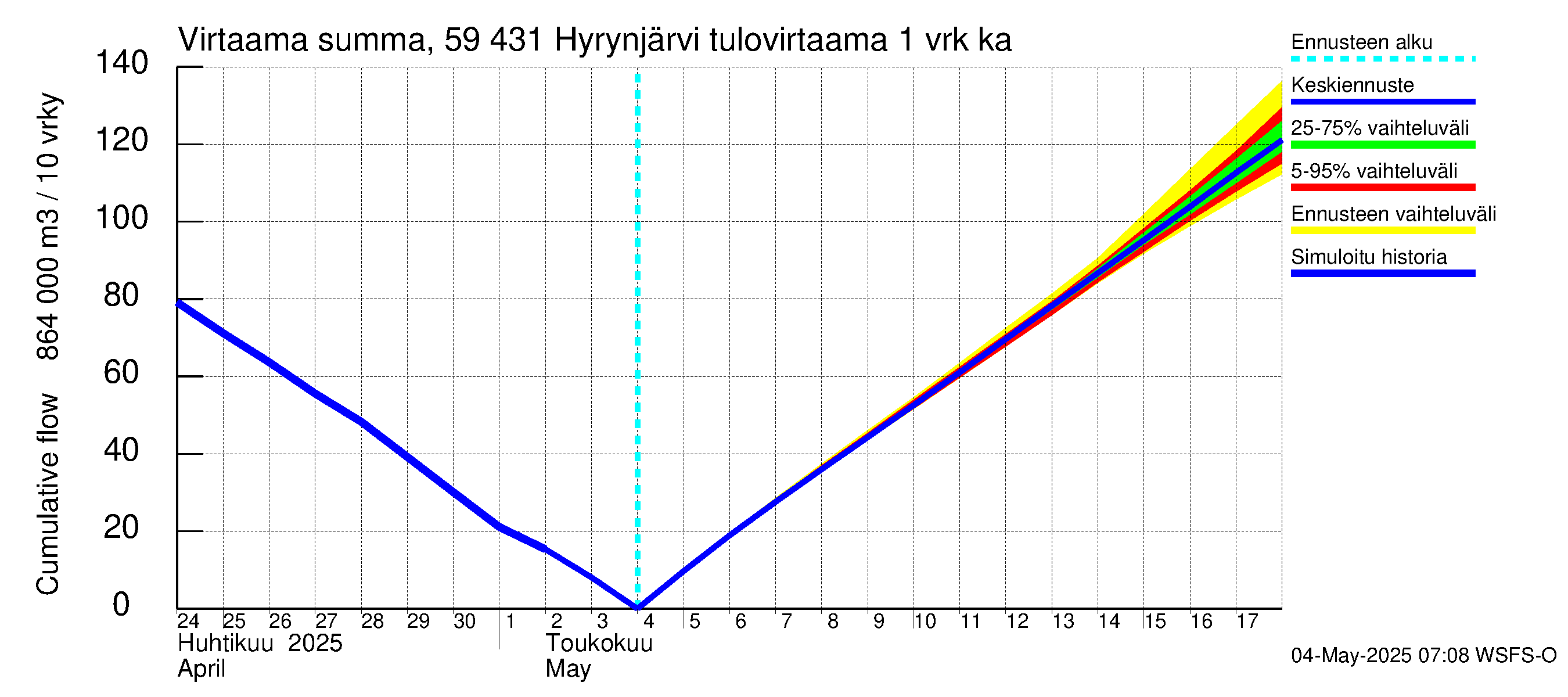 Oulujoen vesistöalue - Hyrynjärvi: Tulovirtaama - summa