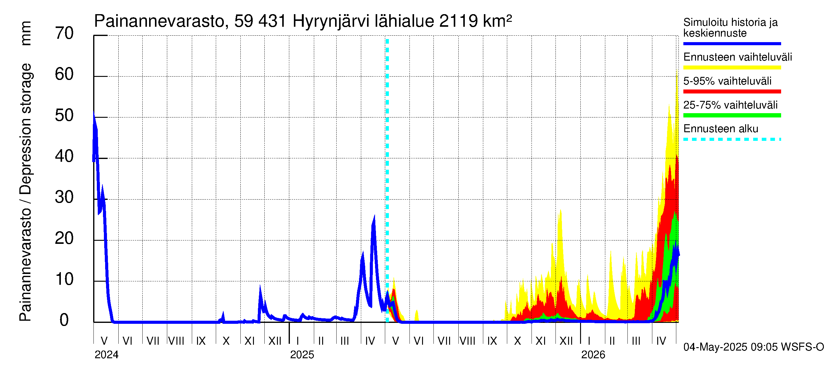Oulujoen vesistöalue - Hyrynjärvi: Painannevarasto