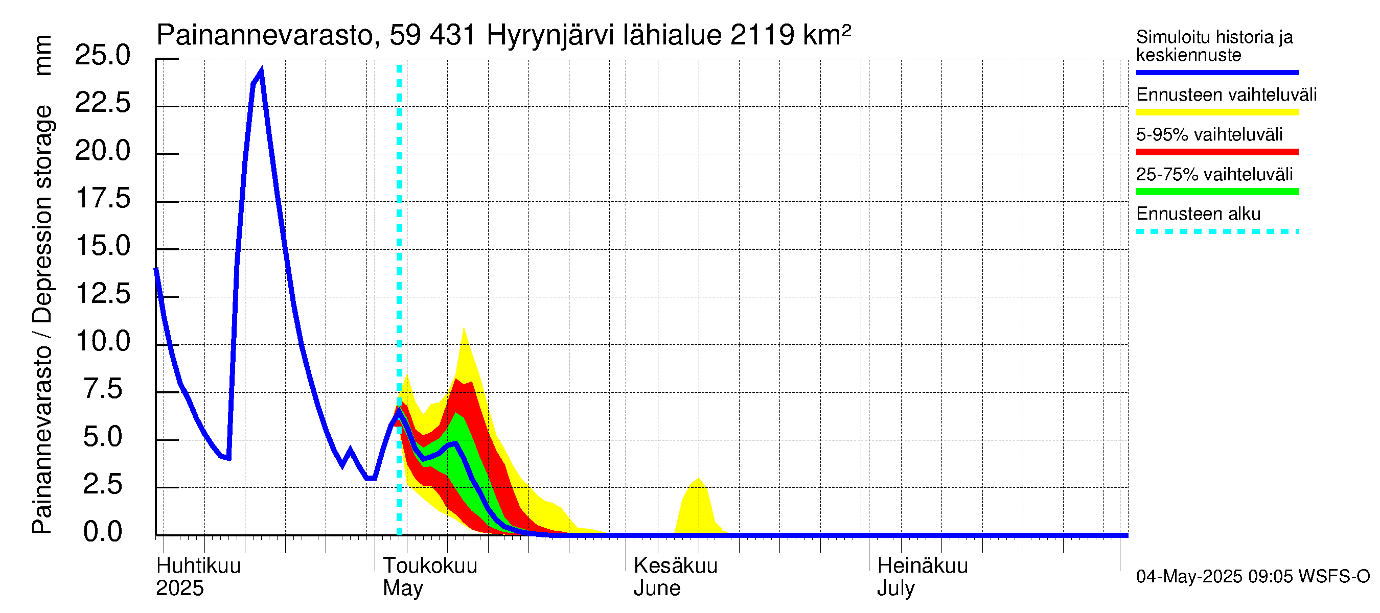Oulujoen vesistöalue - Hyrynjärvi: Painannevarasto
