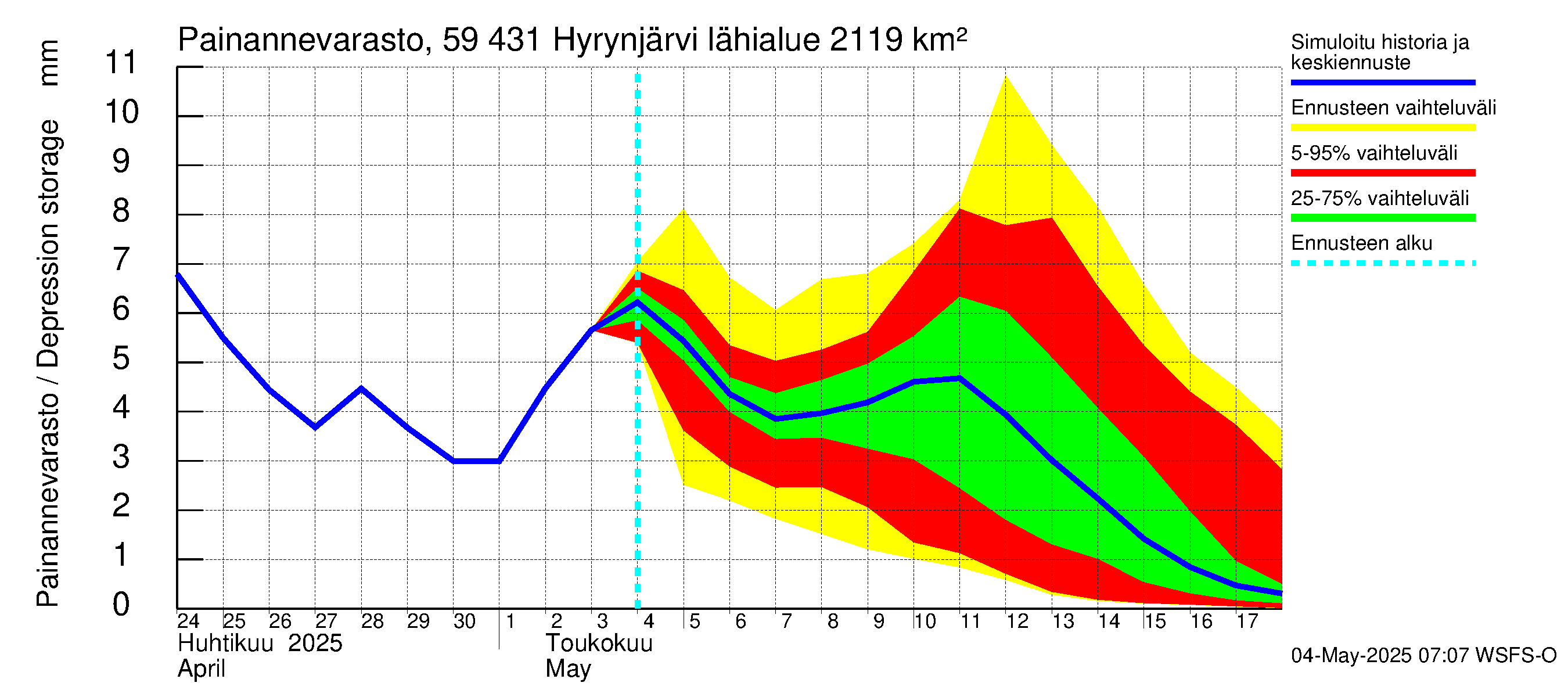 Oulujoen vesistöalue - Hyrynjärvi: Painannevarasto
