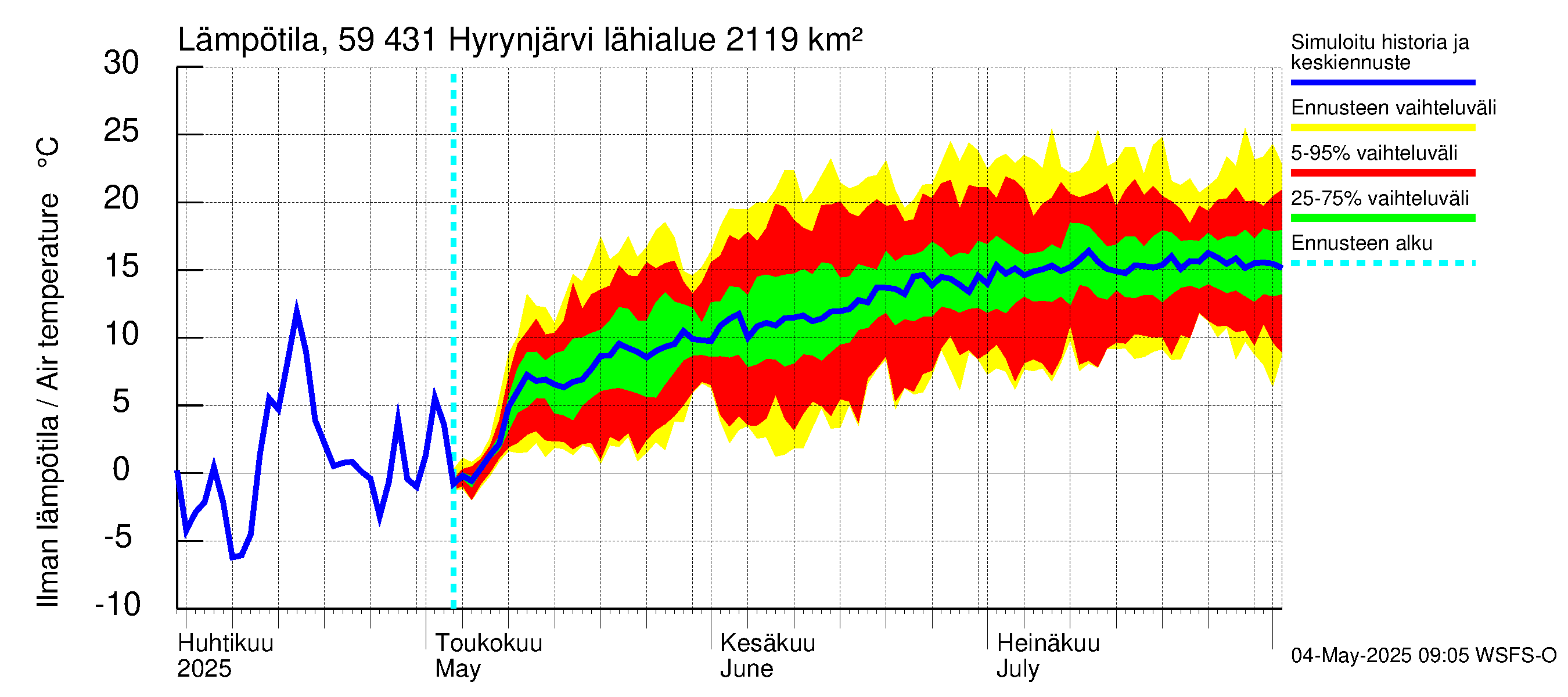 Oulujoen vesistöalue - Hyrynjärvi: Ilman lämpötila