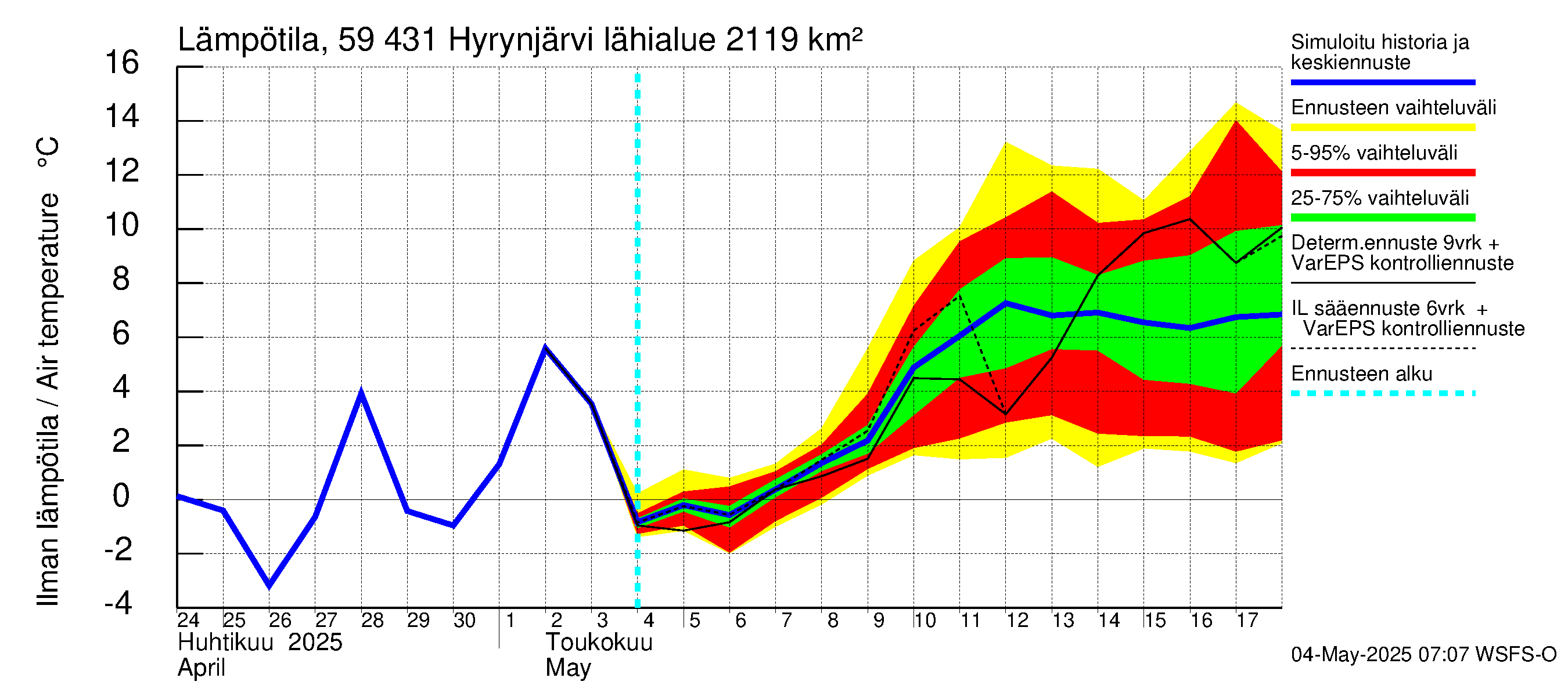 Oulujoen vesistöalue - Hyrynjärvi: Ilman lämpötila