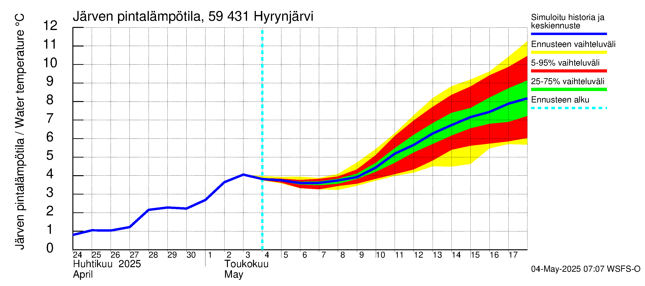 Oulujoen vesistöalue - Hyrynjärvi: Järven pintalämpötila