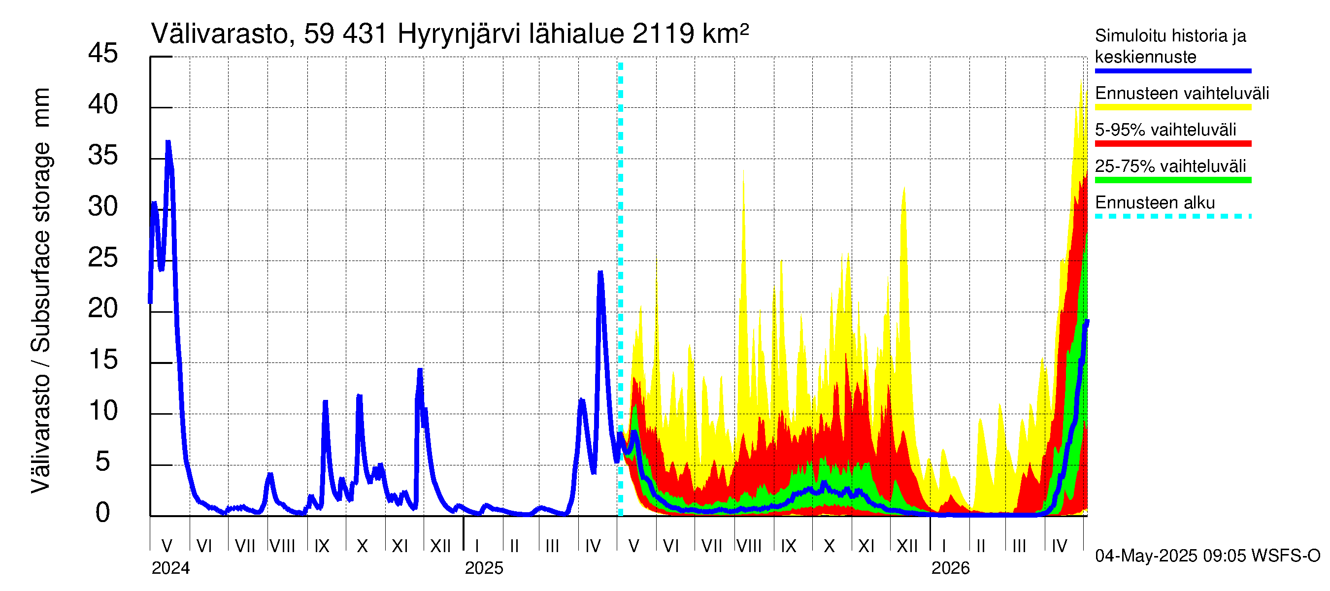 Oulujoen vesistöalue - Hyrynjärvi: Välivarasto