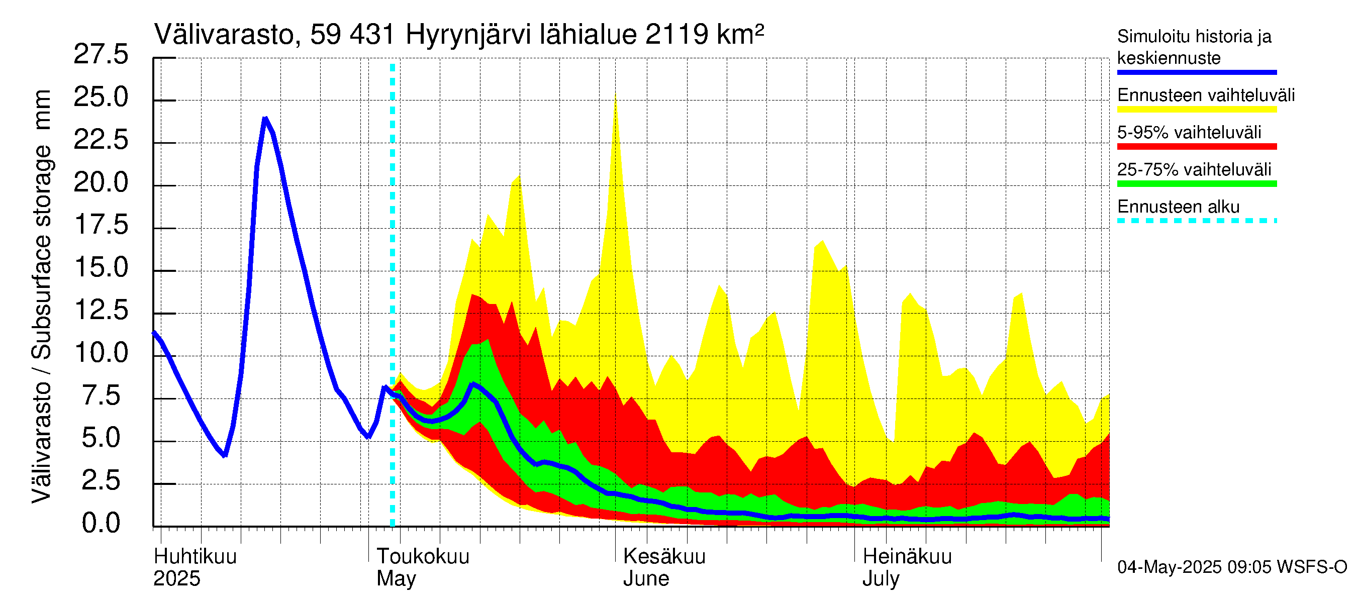 Oulujoen vesistöalue - Hyrynjärvi: Välivarasto