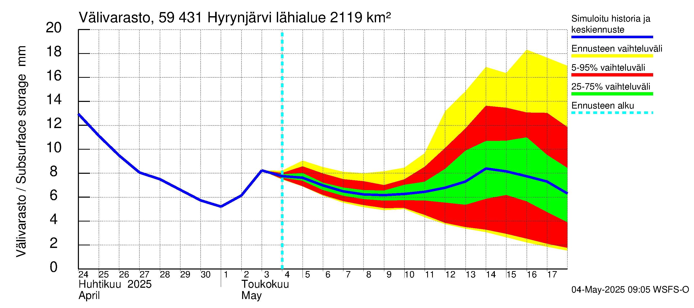 Oulujoen vesistöalue - Hyrynjärvi: Välivarasto