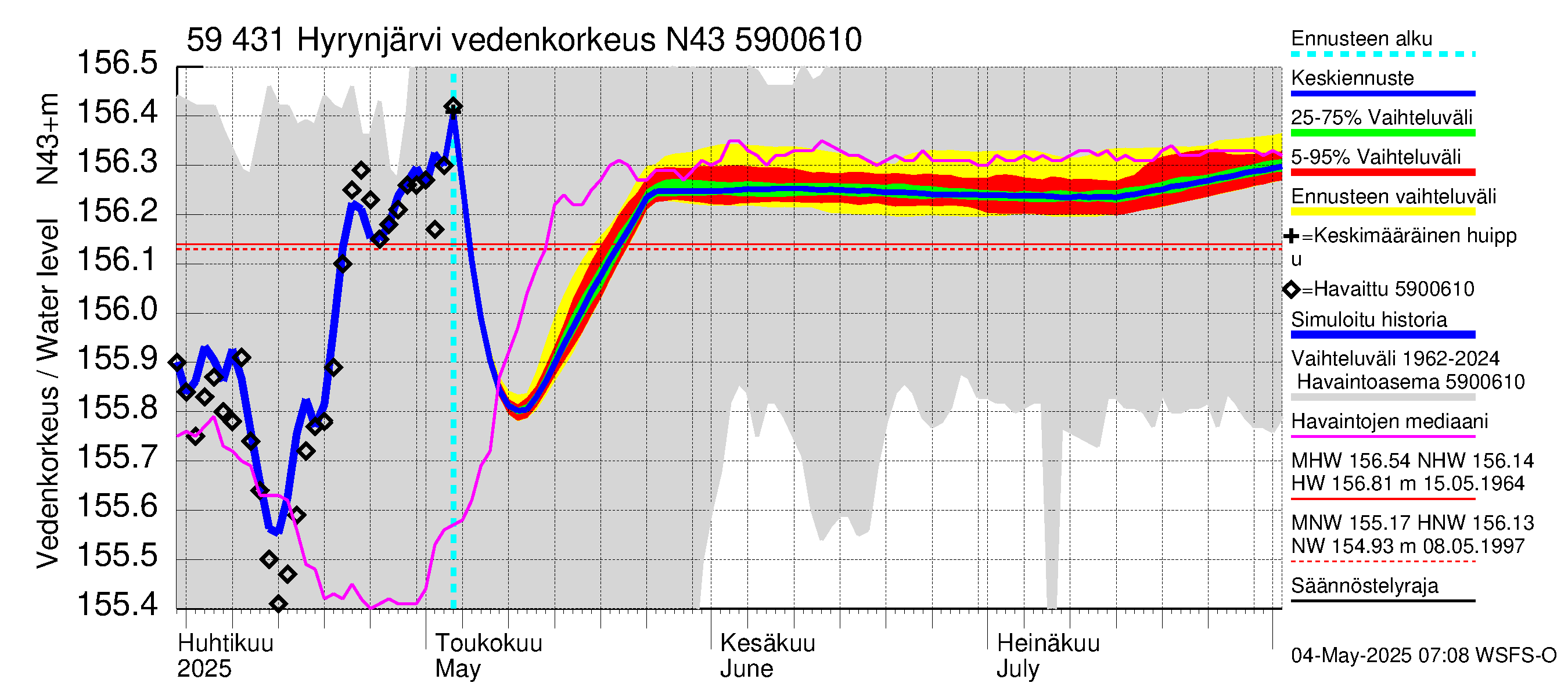Oulujoen vesistöalue - Hyrynjärvi: Vedenkorkeus - jakaumaennuste