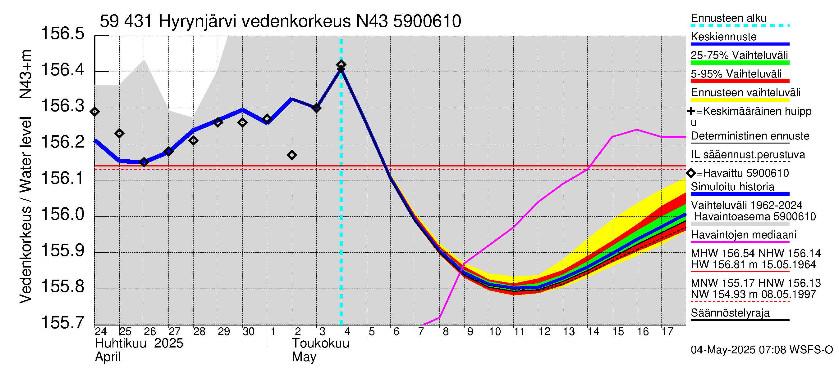 Oulujoen vesistöalue - Hyrynjärvi: Vedenkorkeus - jakaumaennuste
