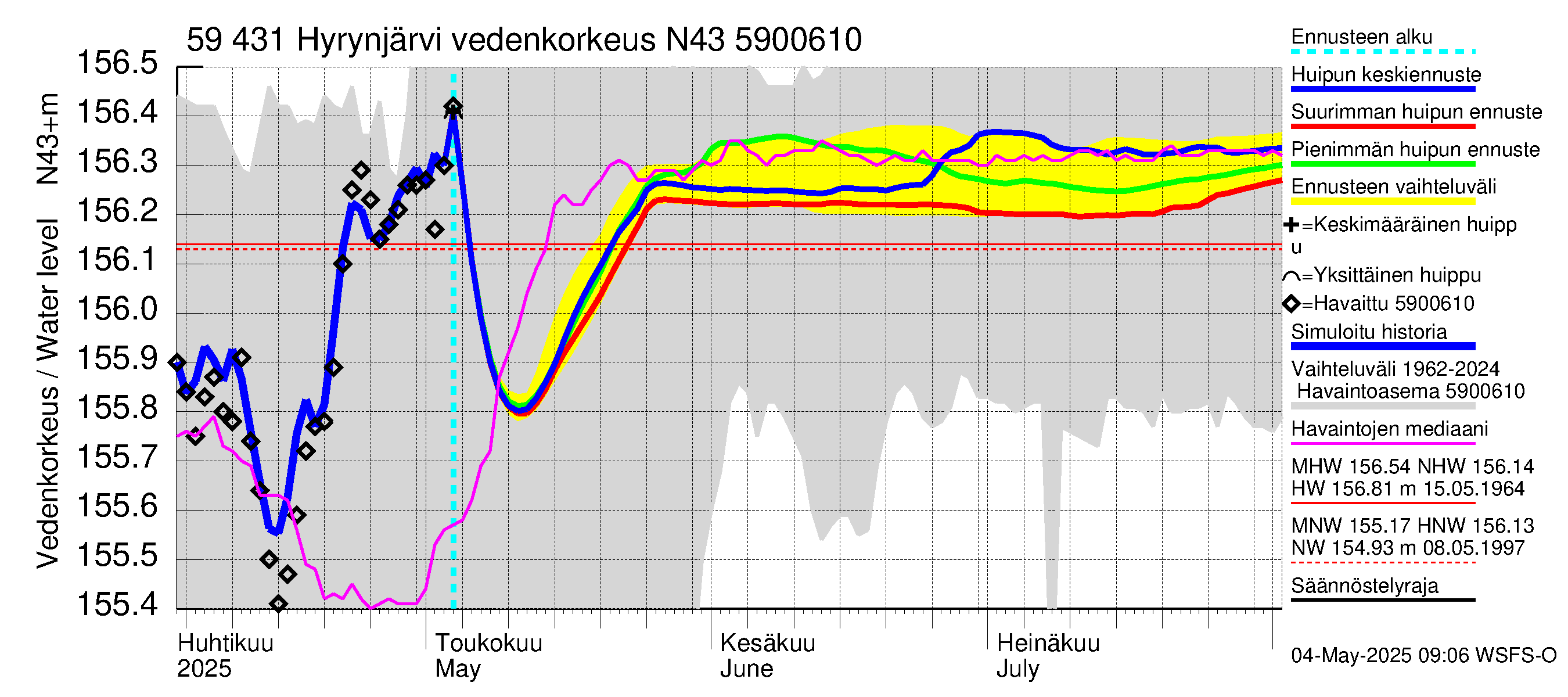 Oulujoen vesistöalue - Hyrynjärvi: Vedenkorkeus - huippujen keski- ja ääriennusteet
