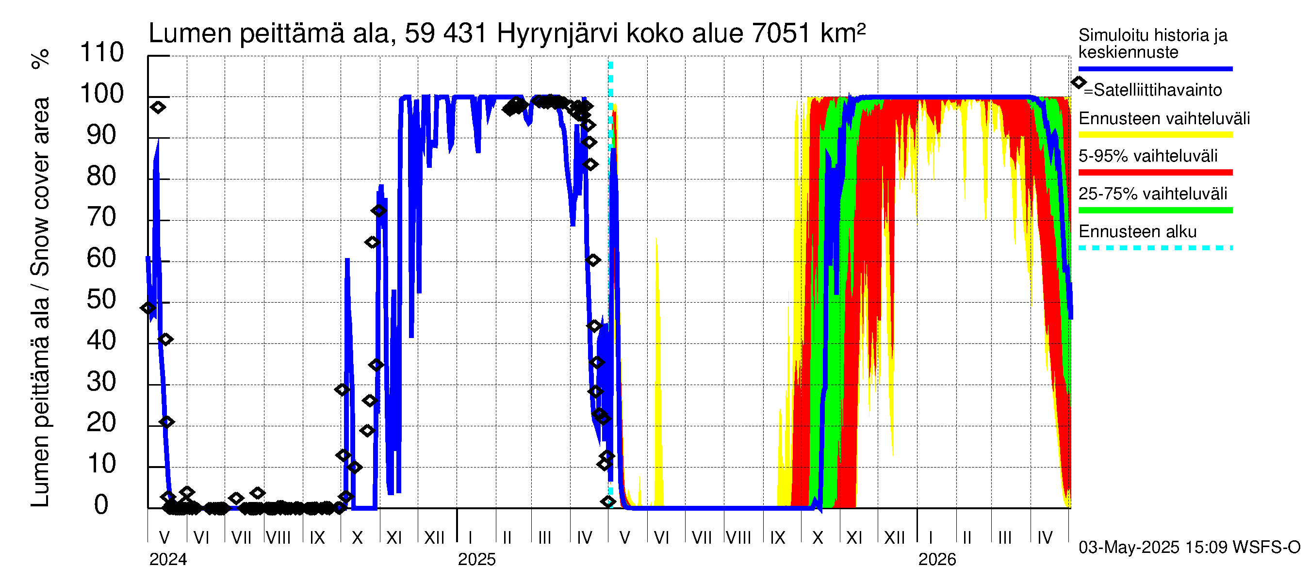 Oulujoen vesistöalue - Hyrynjärvi: Lumen peittämä ala