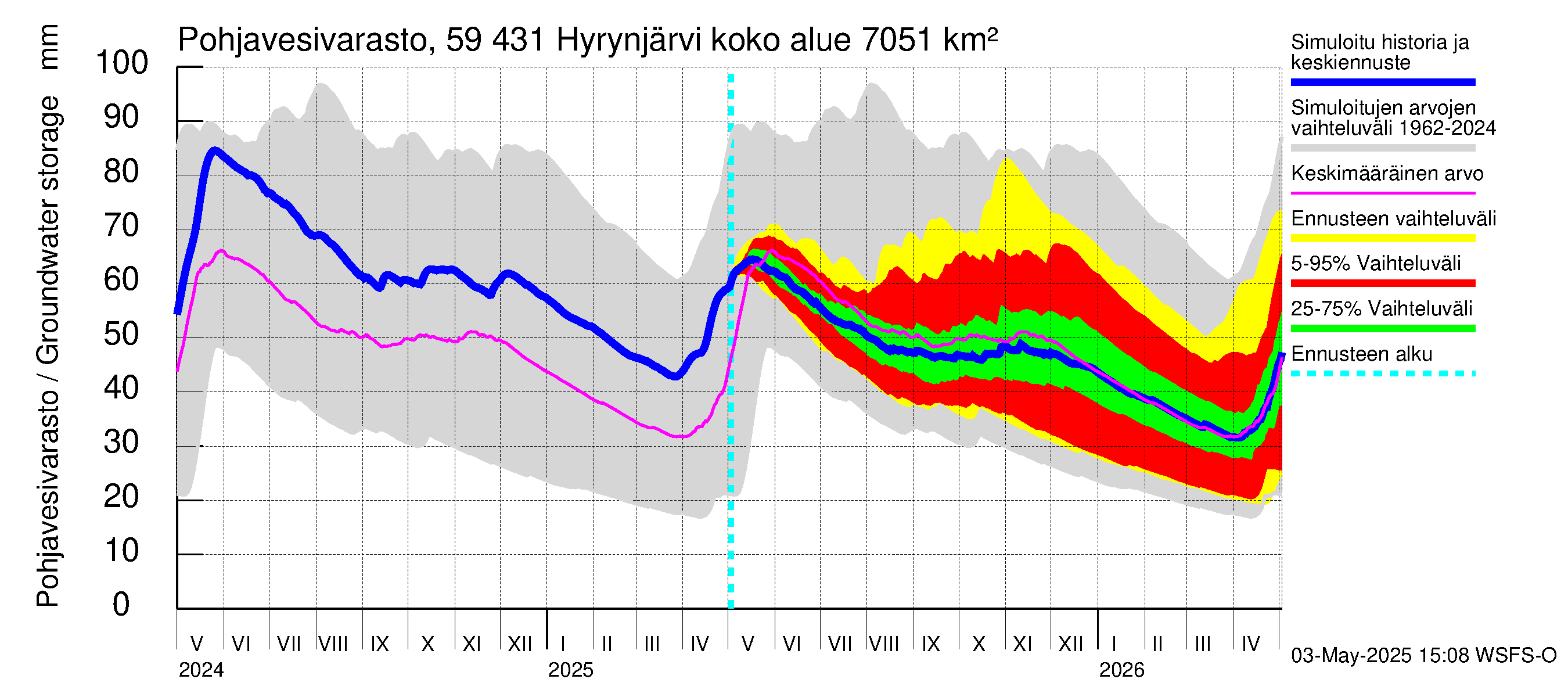 Oulujoen vesistöalue - Hyrynjärvi: Pohjavesivarasto