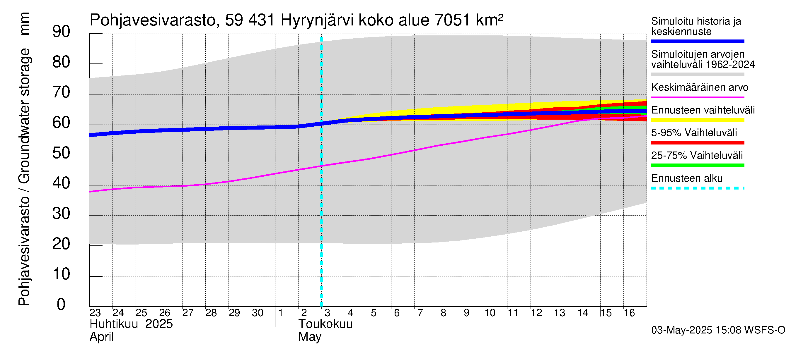 Oulujoen vesistöalue - Hyrynjärvi: Pohjavesivarasto