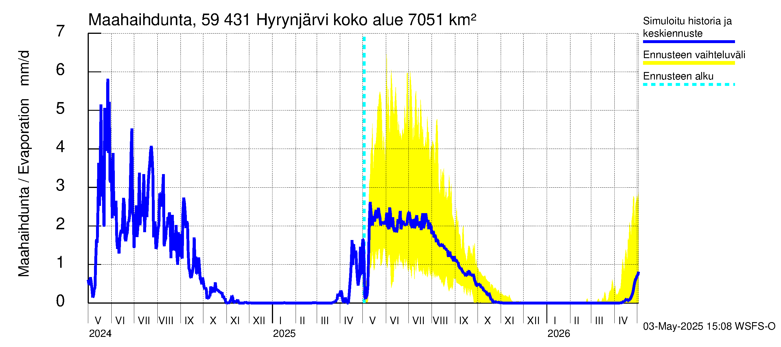 Oulujoen vesistöalue - Hyrynjärvi: Haihdunta maa-alueelta