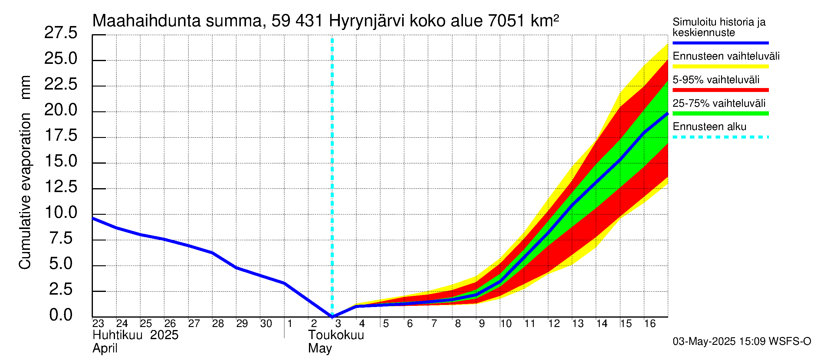 Oulujoen vesistöalue - Hyrynjärvi: Haihdunta maa-alueelta - summa