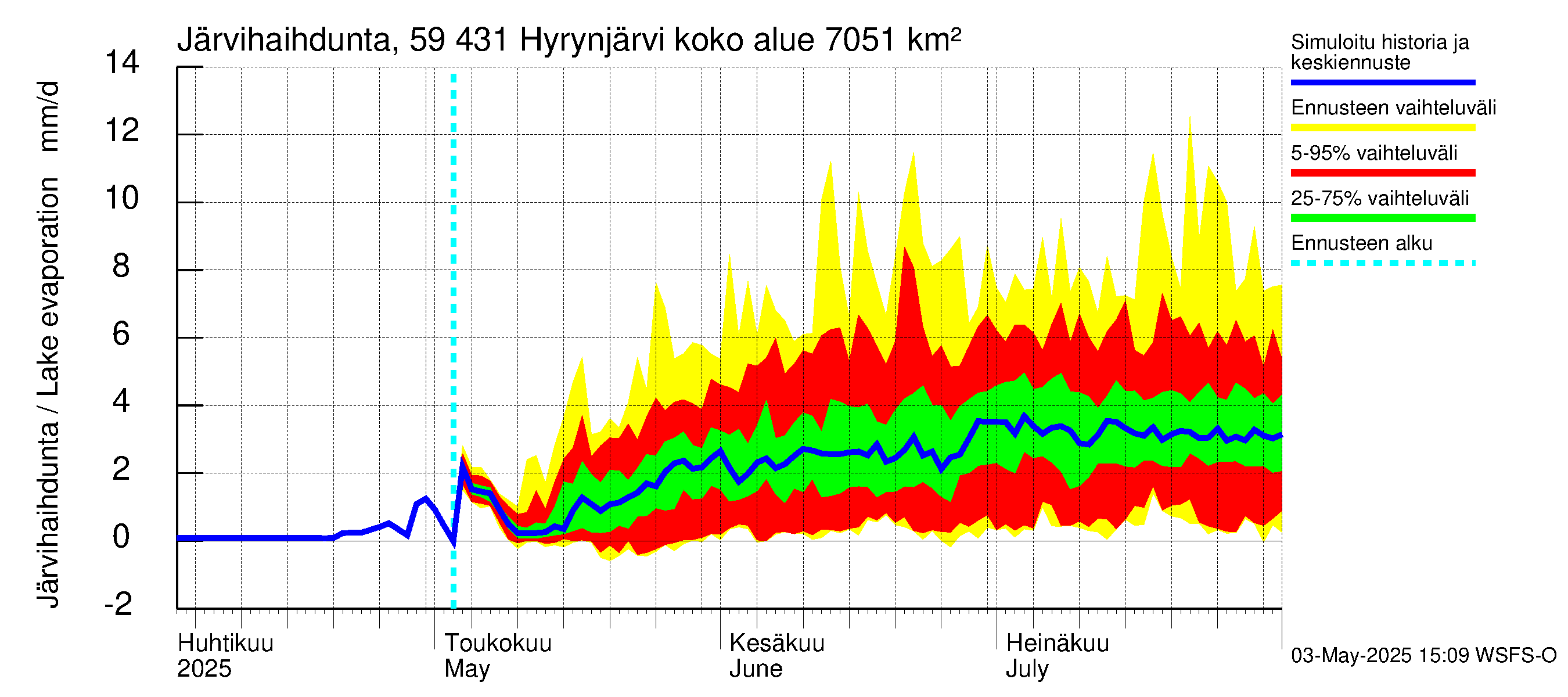 Oulujoen vesistöalue - Hyrynjärvi: Järvihaihdunta