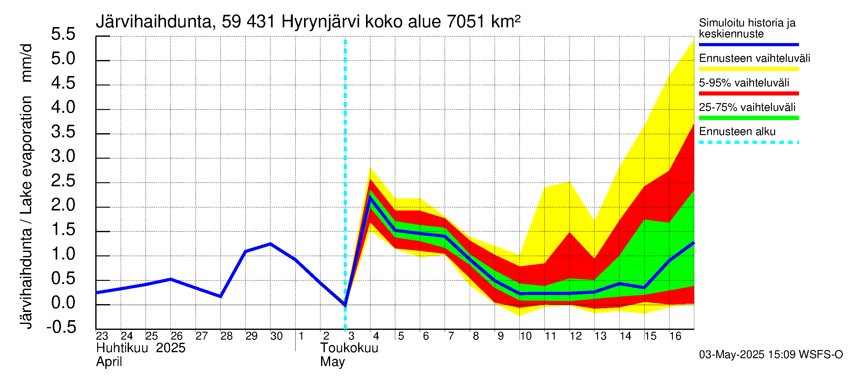 Oulujoen vesistöalue - Hyrynjärvi: Järvihaihdunta