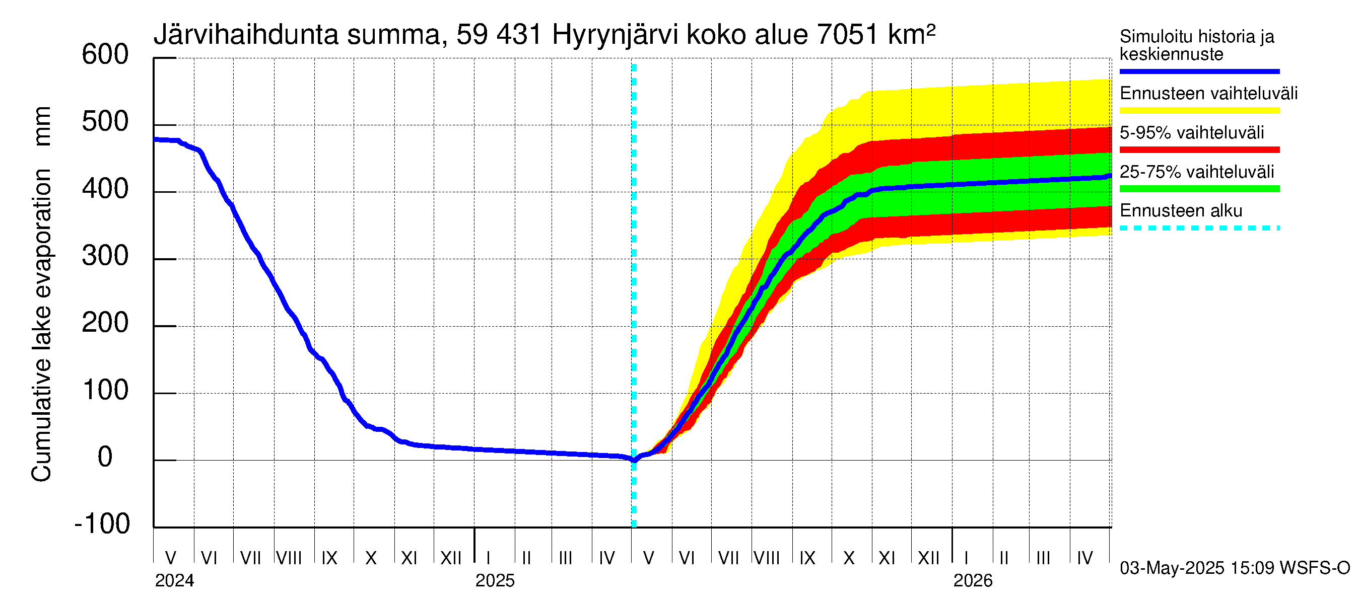 Oulujoen vesistöalue - Hyrynjärvi: Järvihaihdunta - summa
