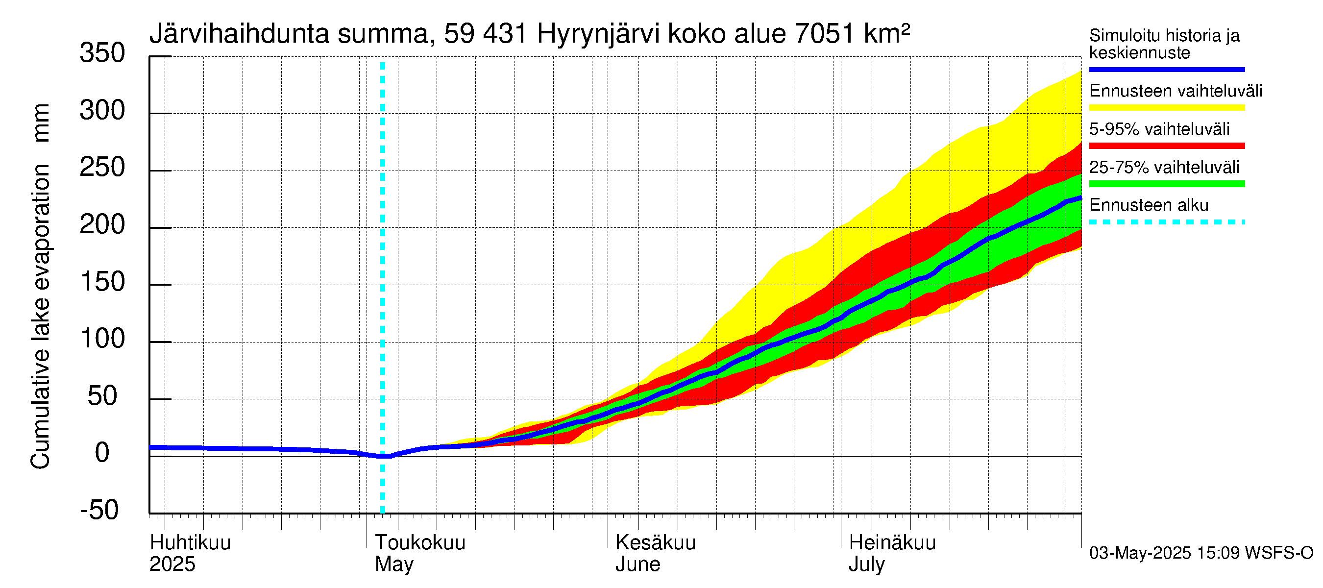 Oulujoen vesistöalue - Hyrynjärvi: Järvihaihdunta - summa