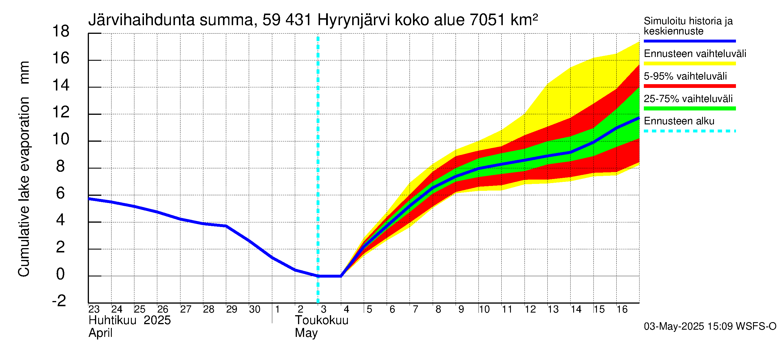 Oulujoen vesistöalue - Hyrynjärvi: Järvihaihdunta - summa