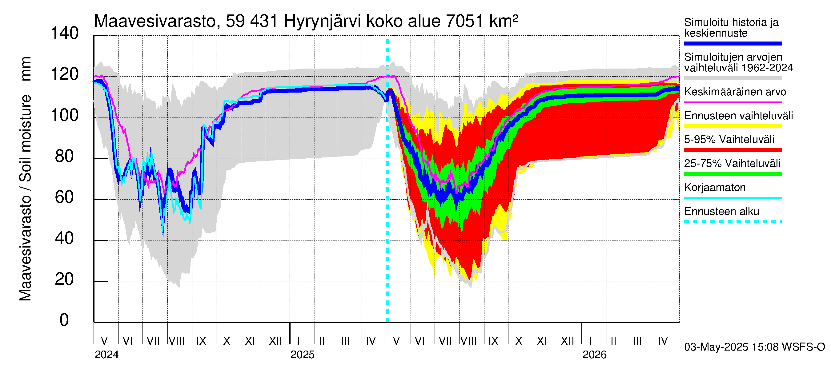 Oulujoen vesistöalue - Hyrynjärvi: Maavesivarasto