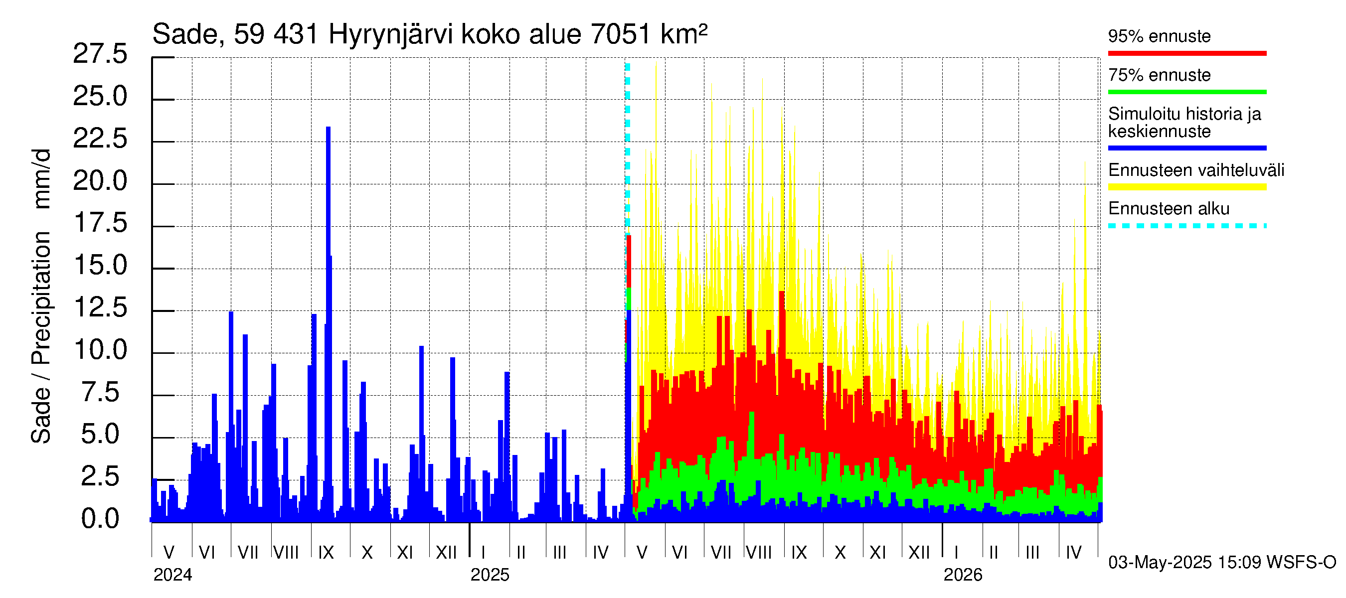 Oulujoen vesistöalue - Hyrynjärvi: Sade