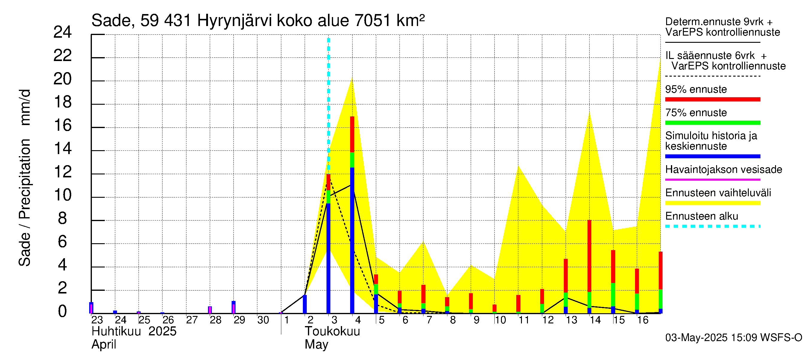 Oulujoen vesistöalue - Hyrynjärvi: Sade