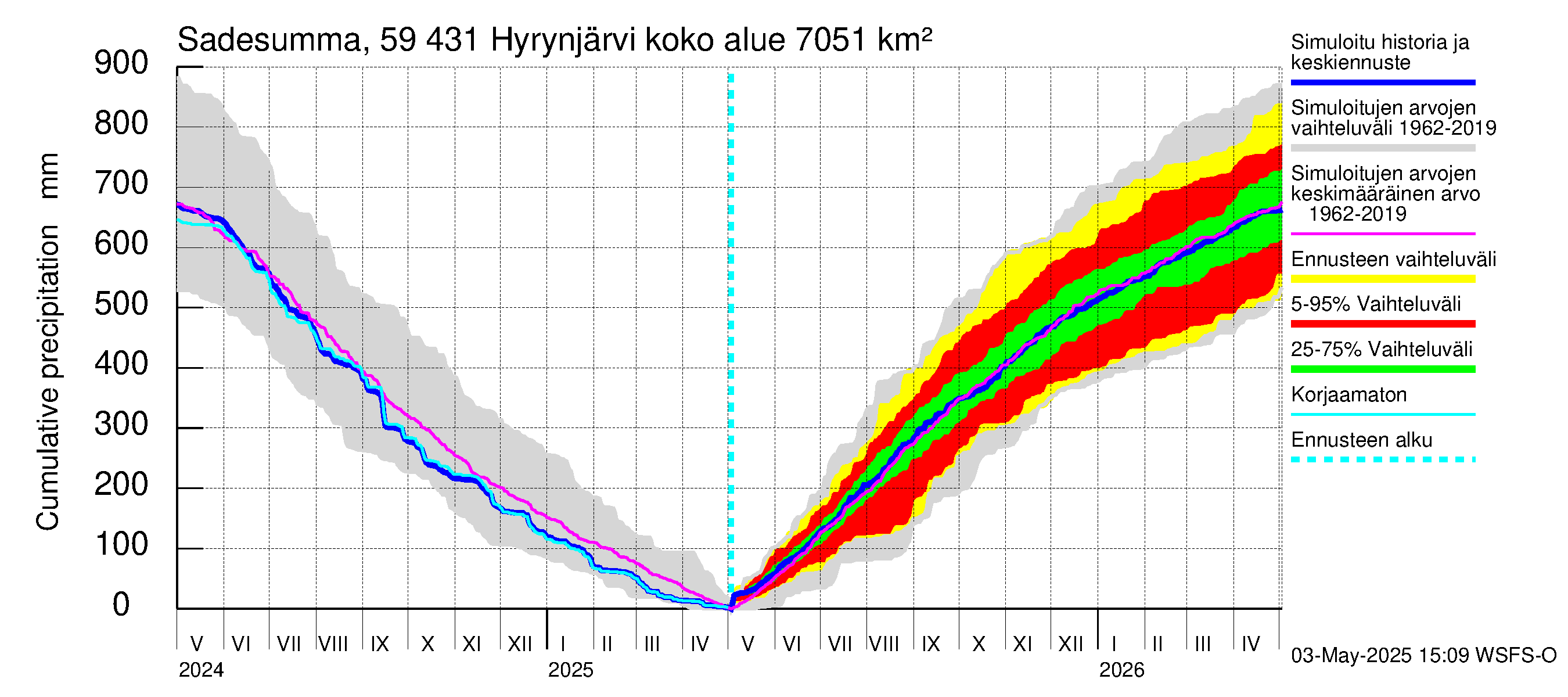 Oulujoen vesistöalue - Hyrynjärvi: Sade - summa