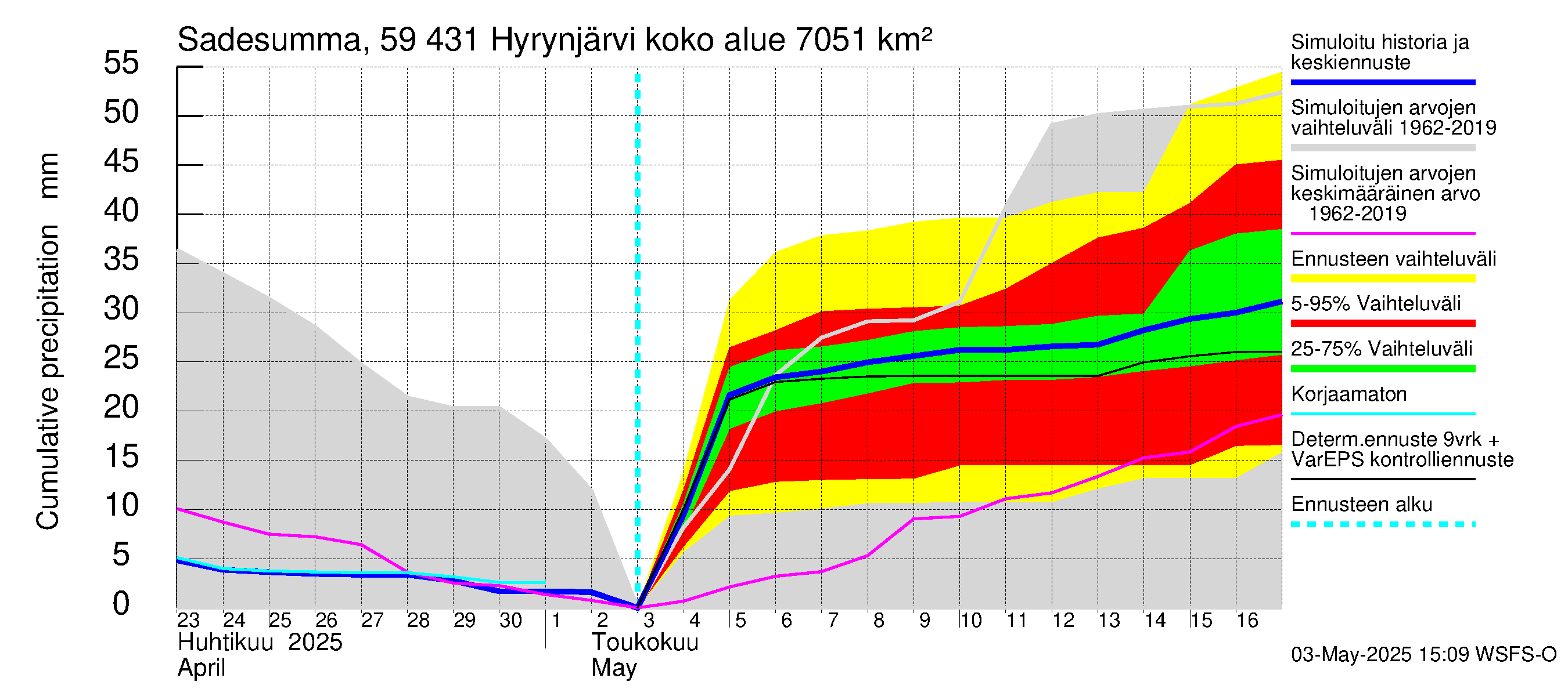 Oulujoen vesistöalue - Hyrynjärvi: Sade - summa