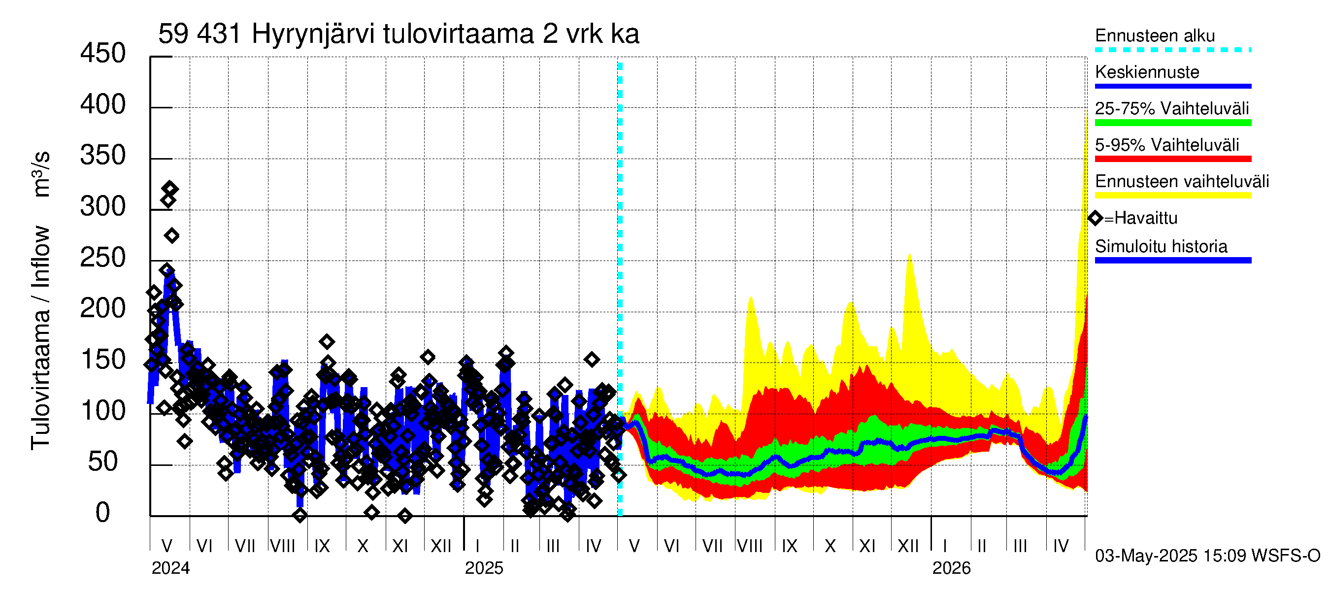Oulujoen vesistöalue - Hyrynjärvi: Tulovirtaama (usean vuorokauden liukuva keskiarvo) - jakaumaennuste