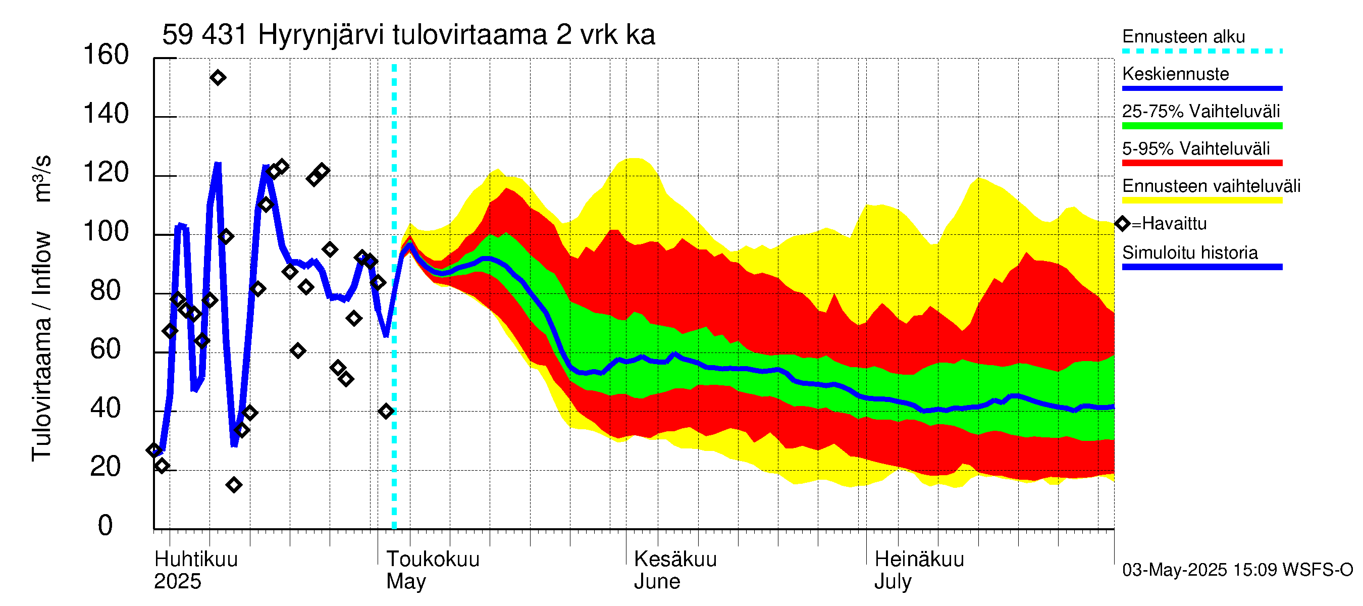 Oulujoen vesistöalue - Hyrynjärvi: Tulovirtaama (usean vuorokauden liukuva keskiarvo) - jakaumaennuste