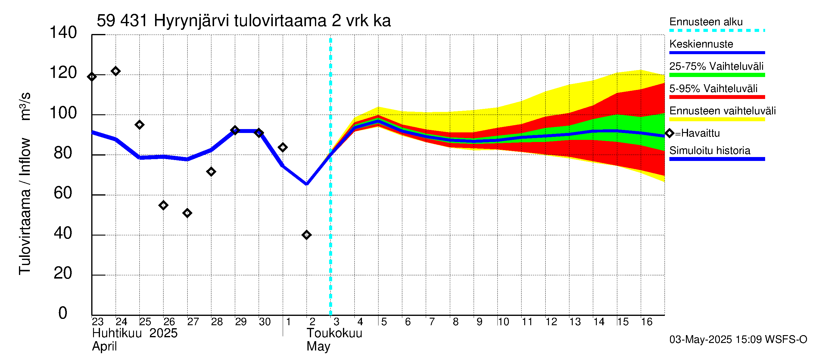 Oulujoen vesistöalue - Hyrynjärvi: Tulovirtaama (usean vuorokauden liukuva keskiarvo) - jakaumaennuste