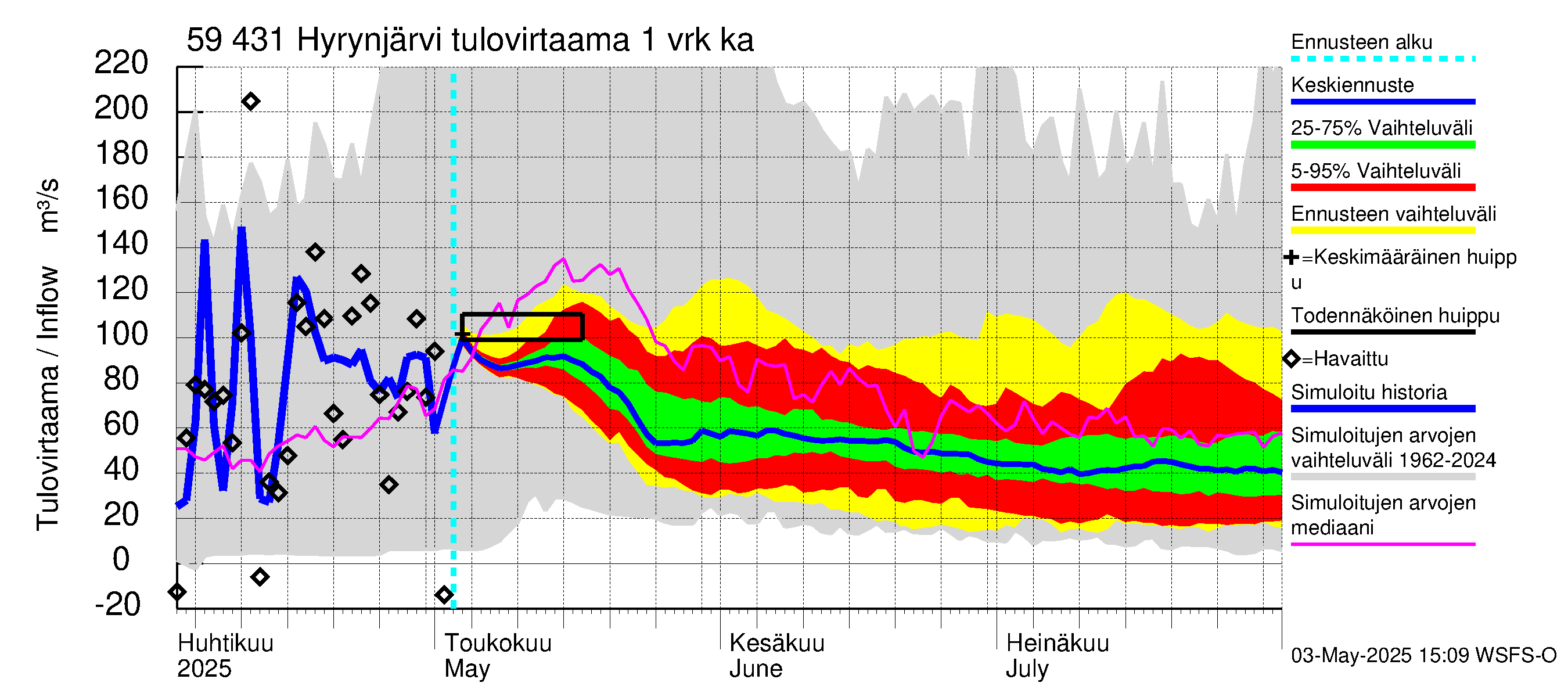 Oulujoen vesistöalue - Hyrynjärvi: Tulovirtaama - jakaumaennuste
