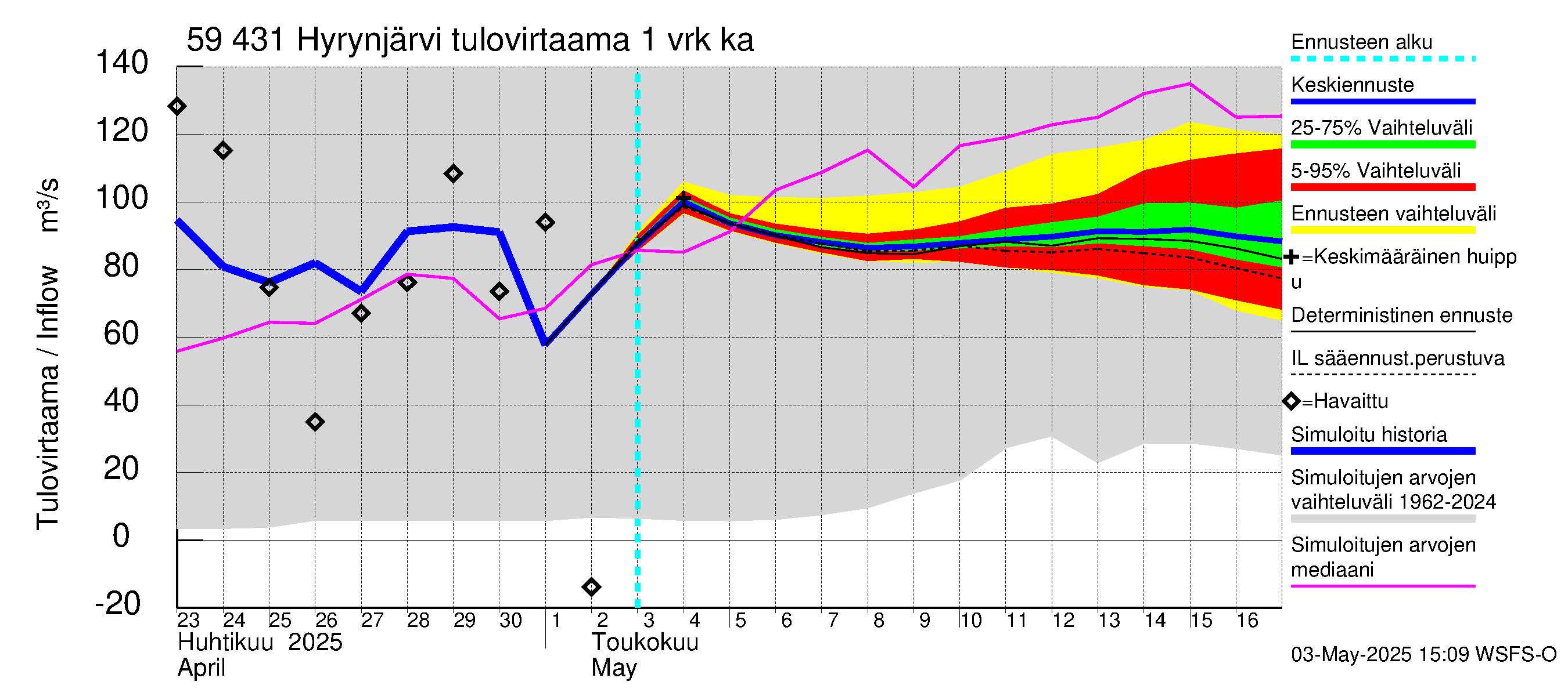 Oulujoen vesistöalue - Hyrynjärvi: Tulovirtaama - jakaumaennuste
