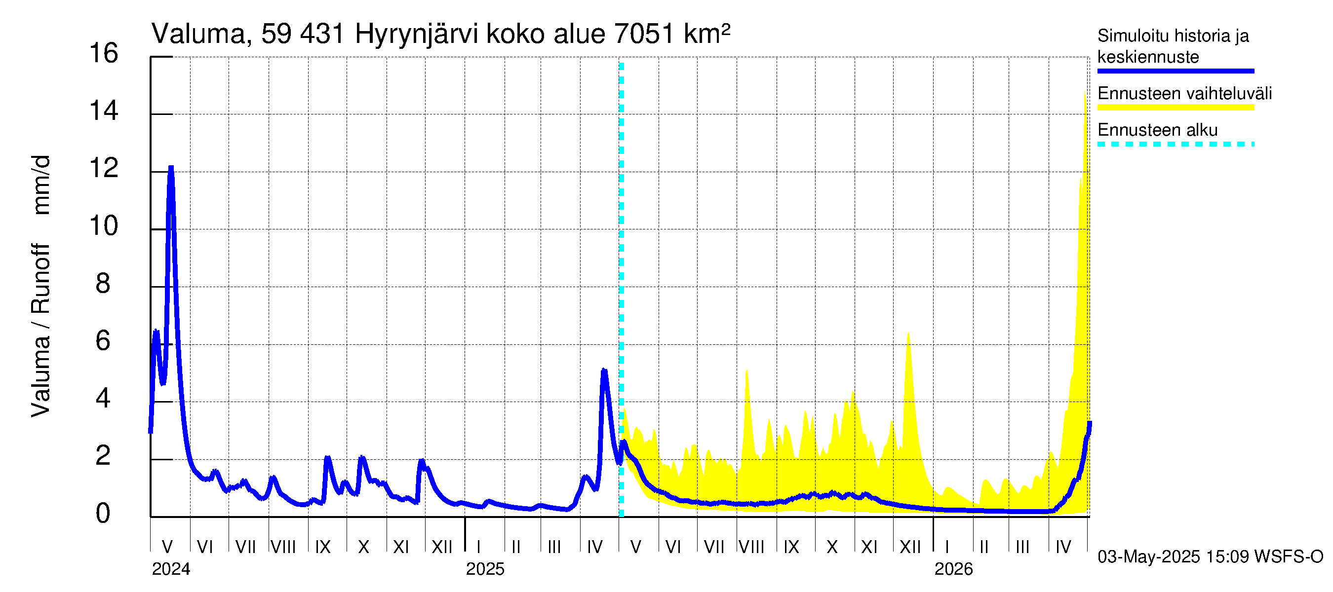 Oulujoen vesistöalue - Hyrynjärvi: Valuma
