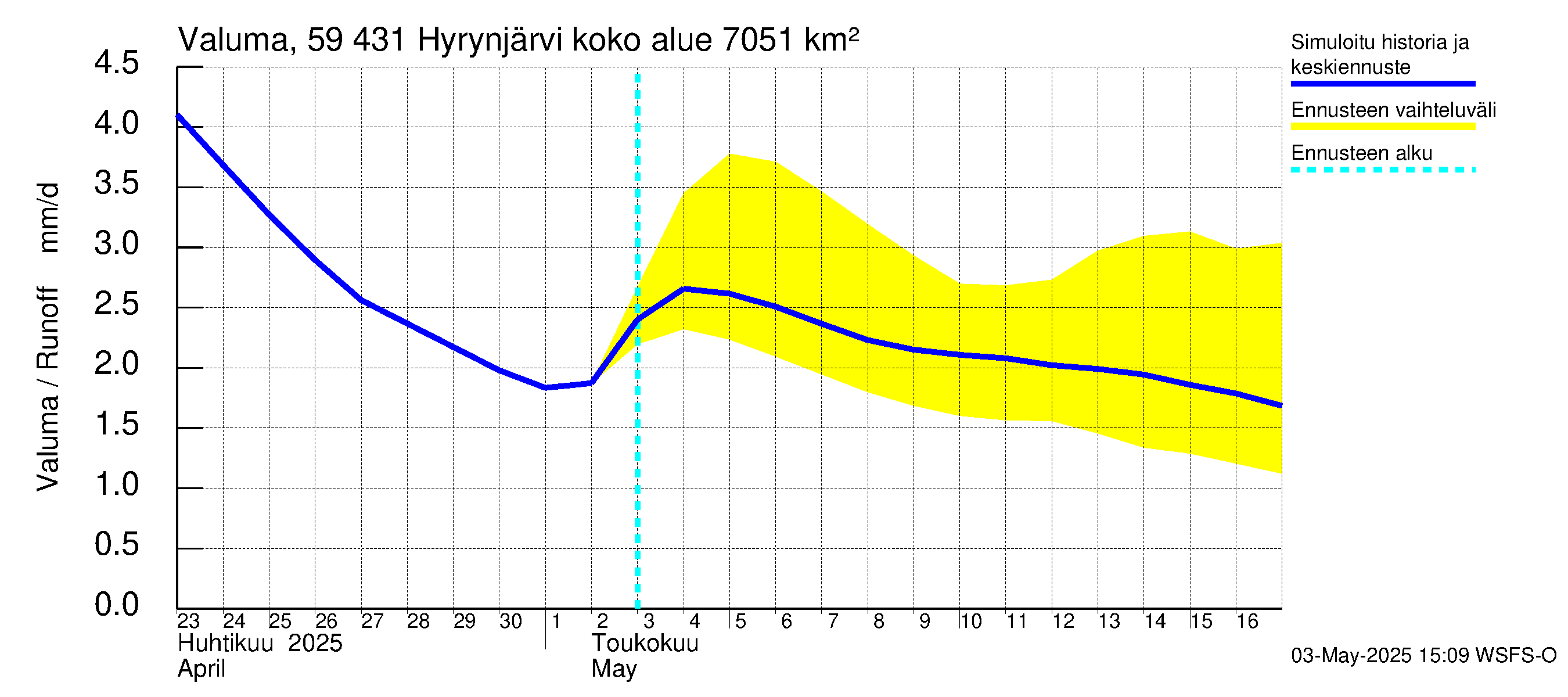 Oulujoen vesistöalue - Hyrynjärvi: Valuma