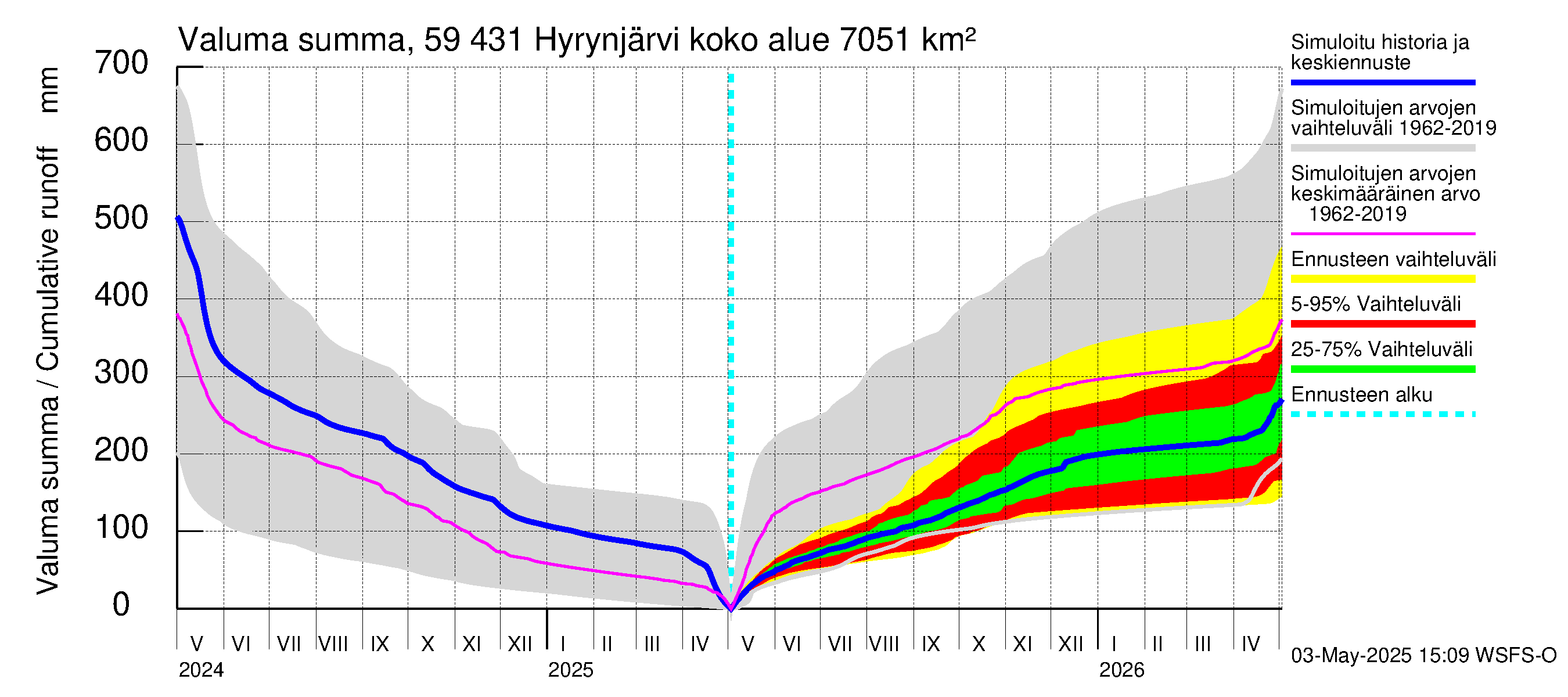 Oulujoen vesistöalue - Hyrynjärvi: Valuma - summa