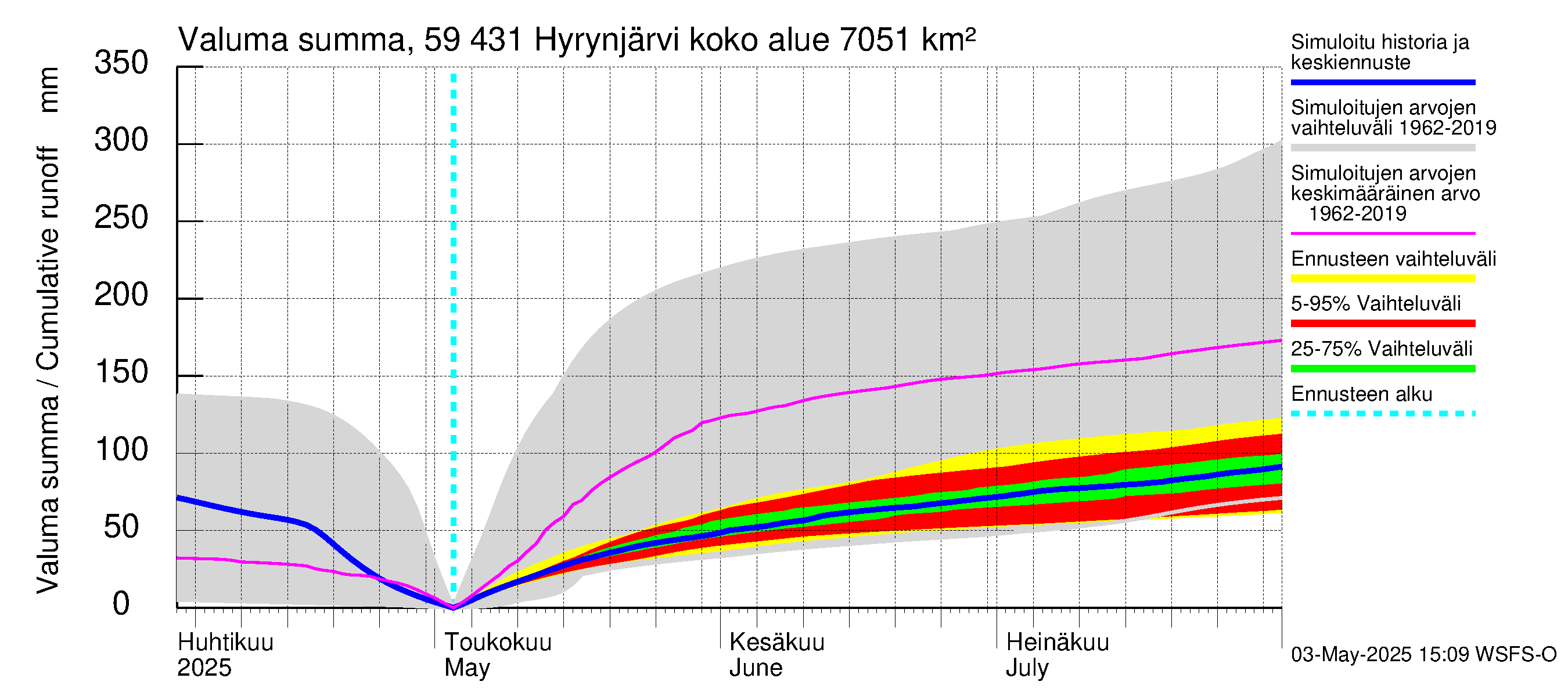Oulujoen vesistöalue - Hyrynjärvi: Valuma - summa
