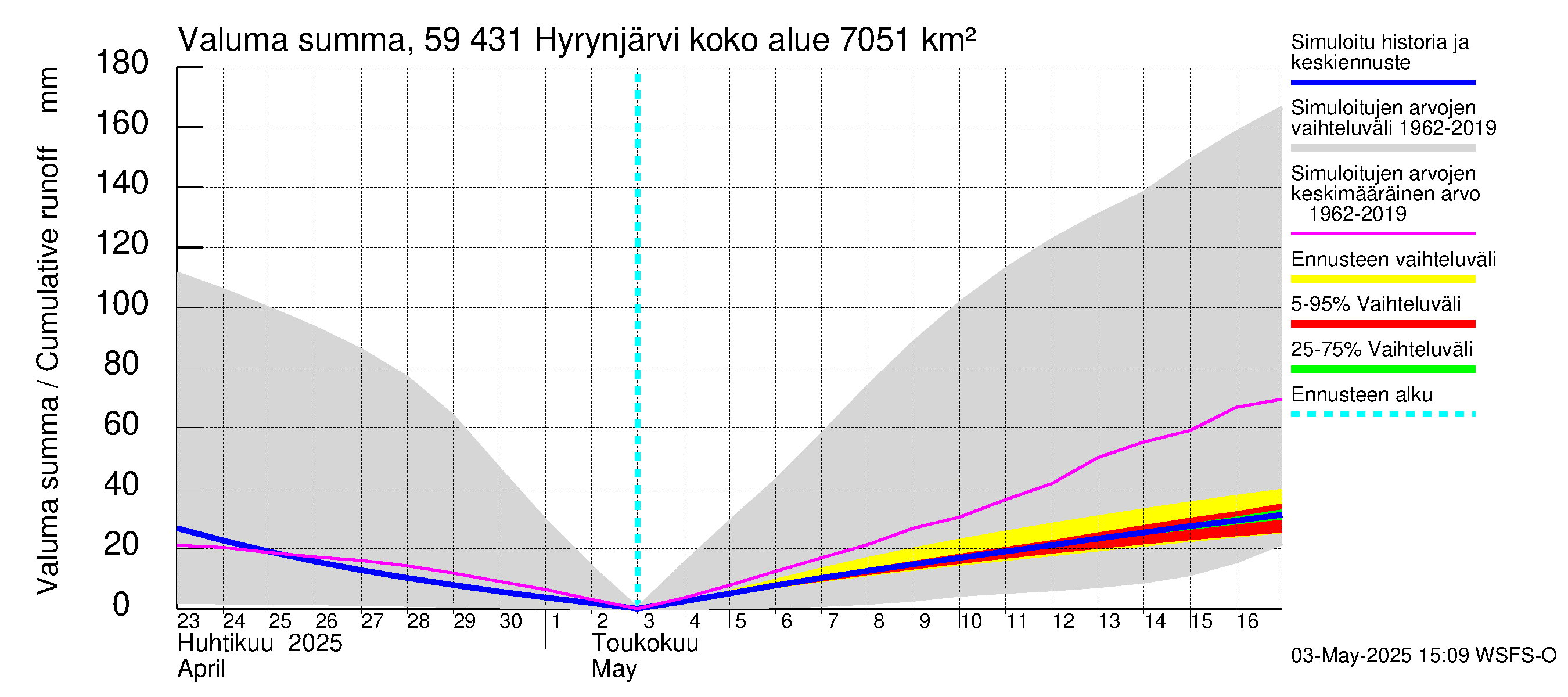 Oulujoen vesistöalue - Hyrynjärvi: Valuma - summa