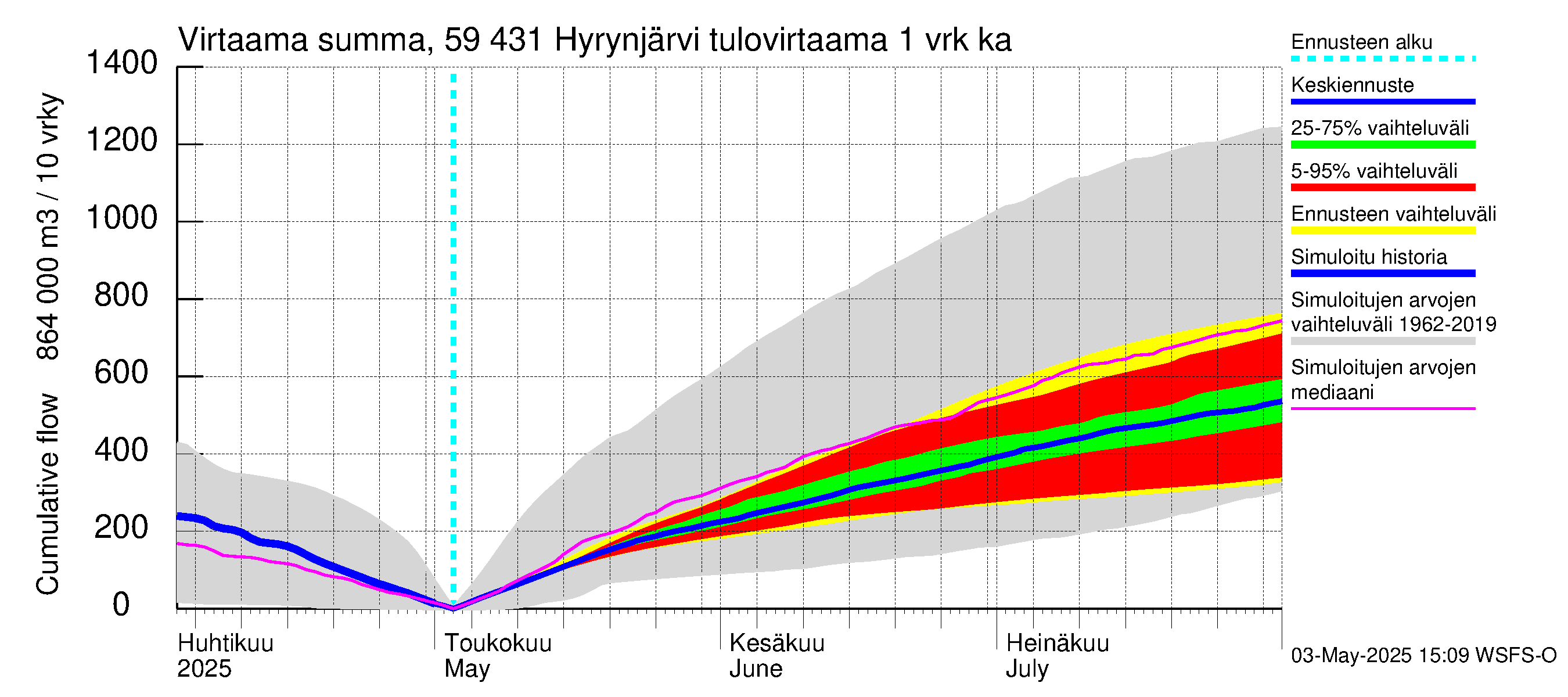 Oulujoen vesistöalue - Hyrynjärvi: Tulovirtaama - summa
