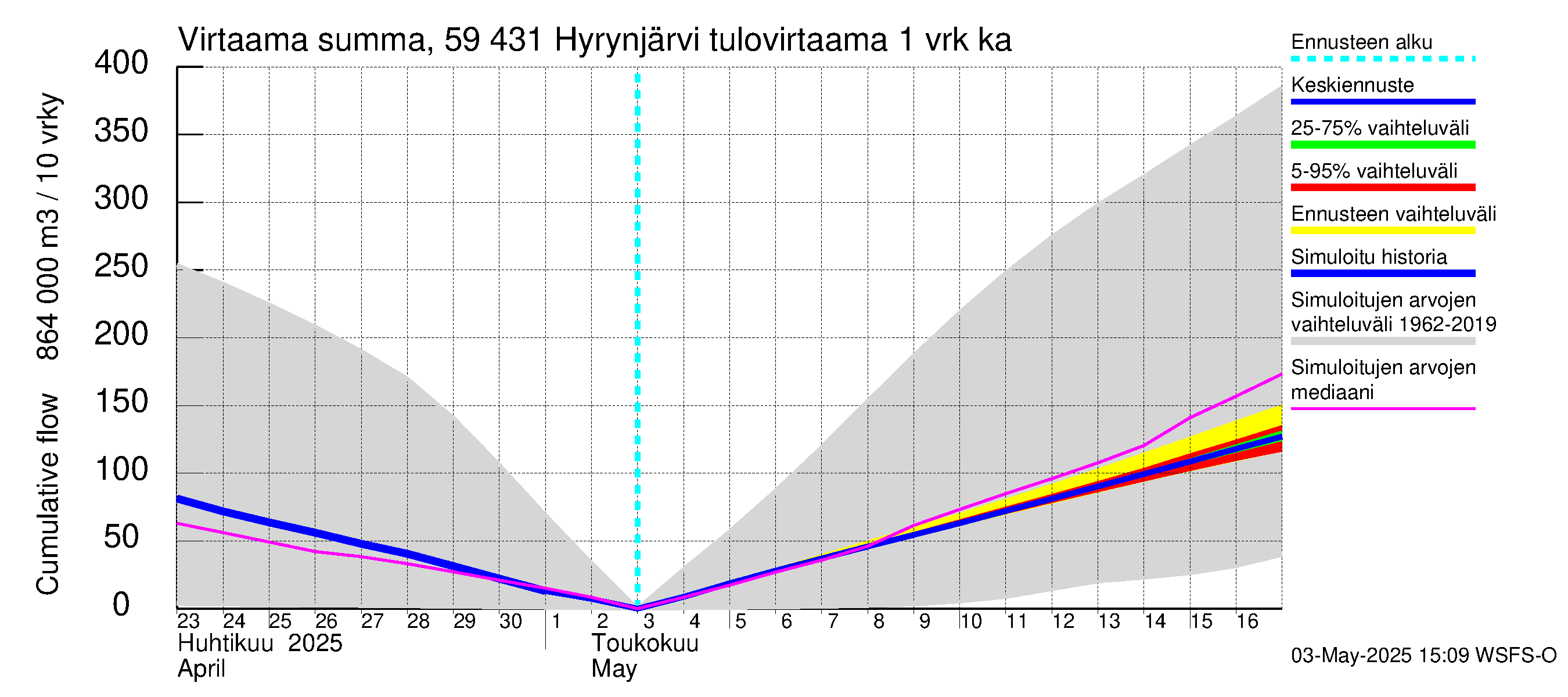 Oulujoen vesistöalue - Hyrynjärvi: Tulovirtaama - summa
