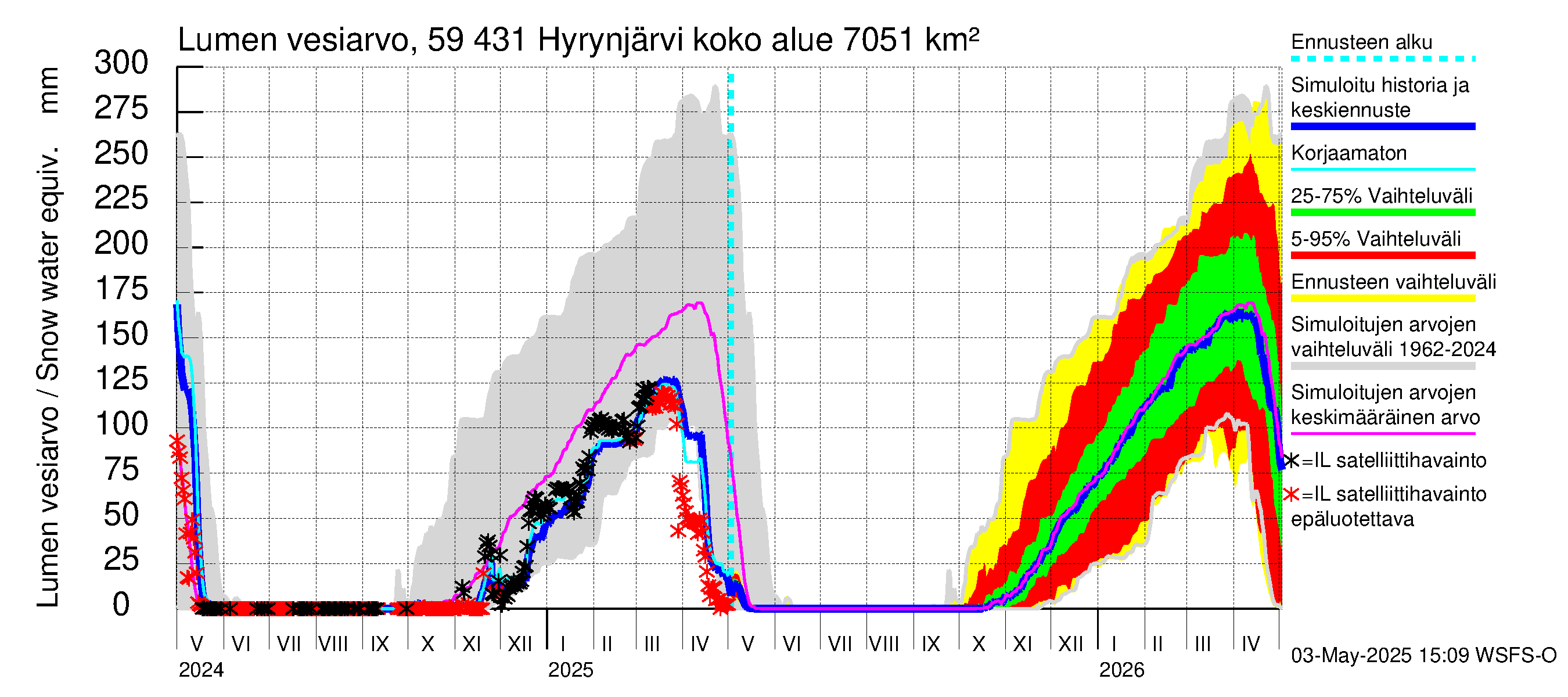 Oulujoen vesistöalue - Hyrynjärvi: Lumen vesiarvo