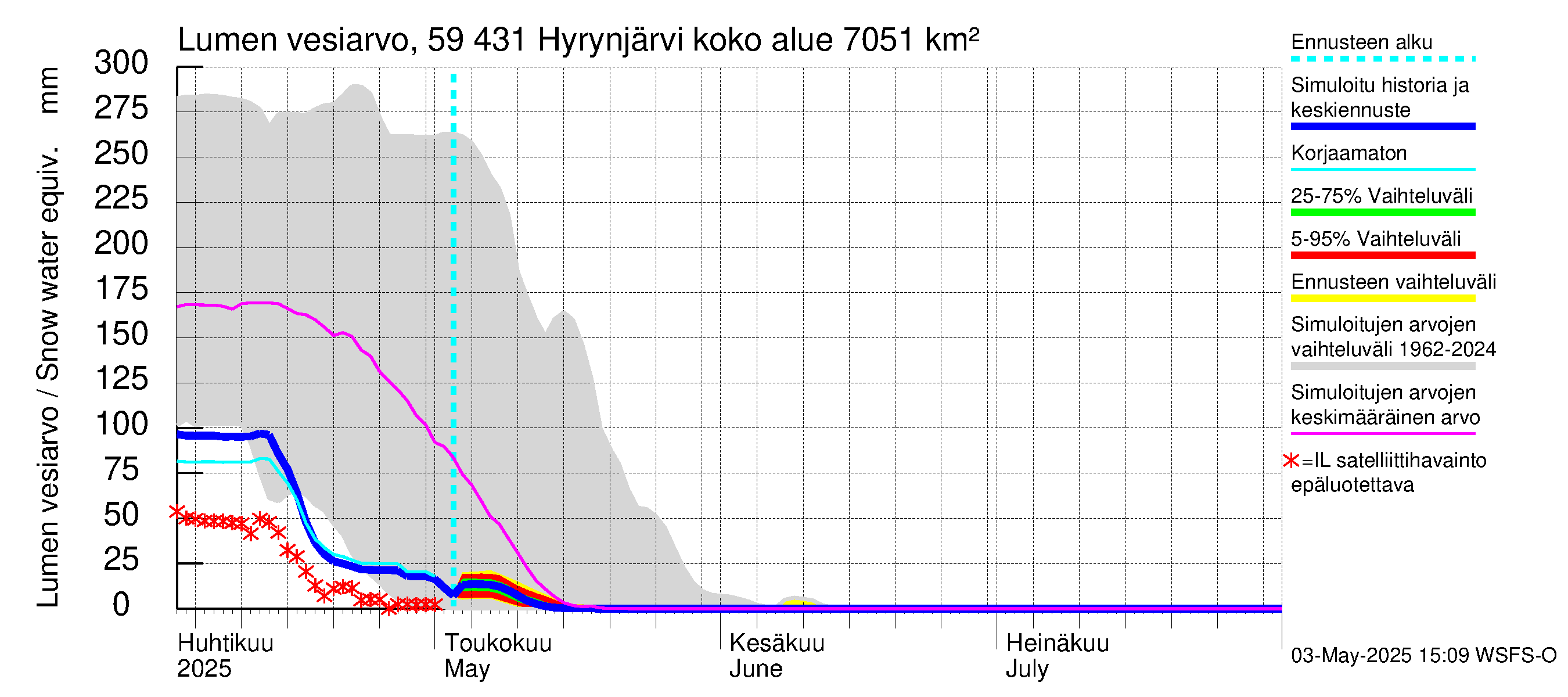 Oulujoen vesistöalue - Hyrynjärvi: Lumen vesiarvo