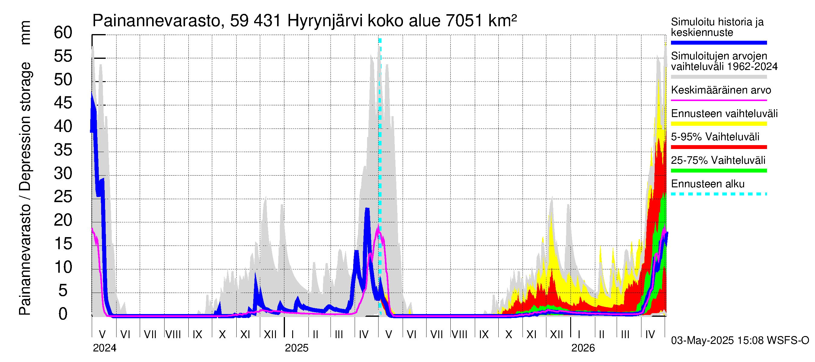 Oulujoen vesistöalue - Hyrynjärvi: Painannevarasto