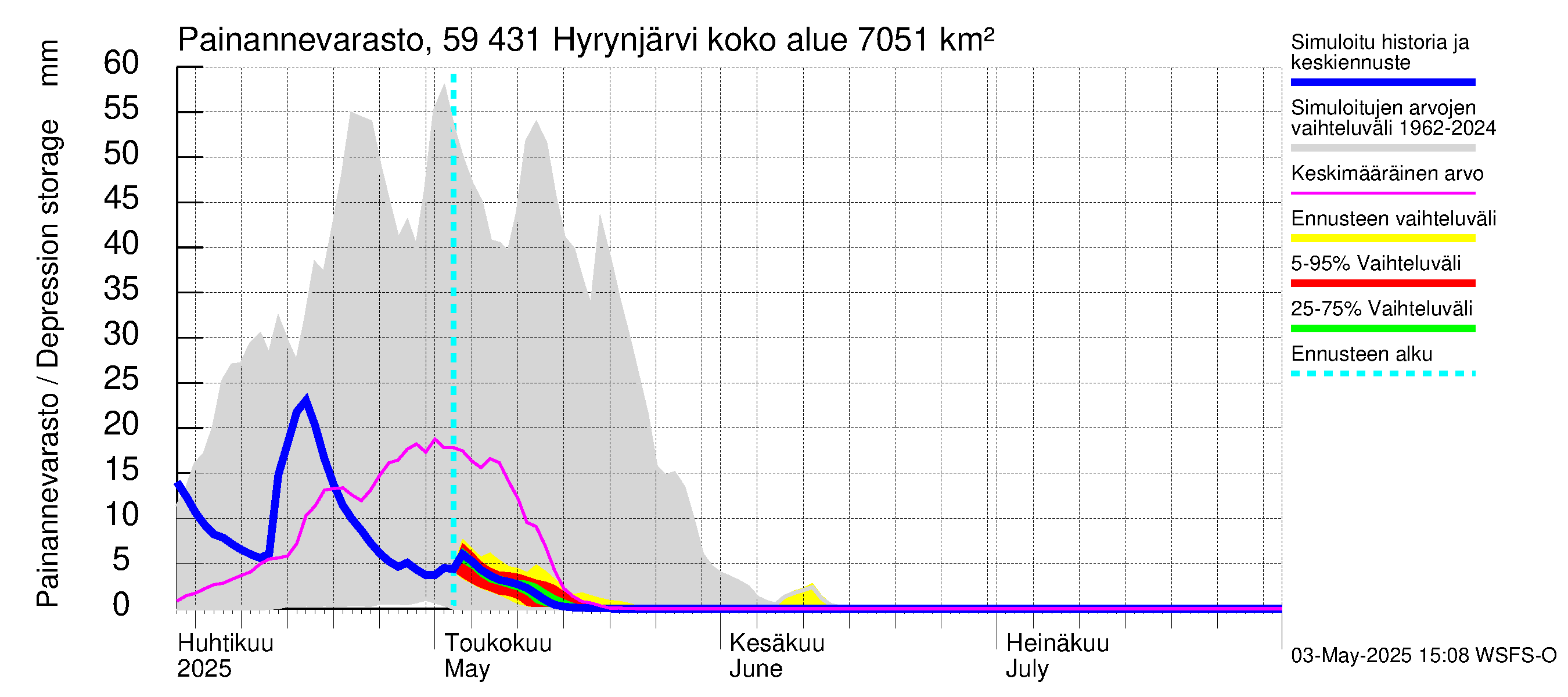 Oulujoen vesistöalue - Hyrynjärvi: Painannevarasto