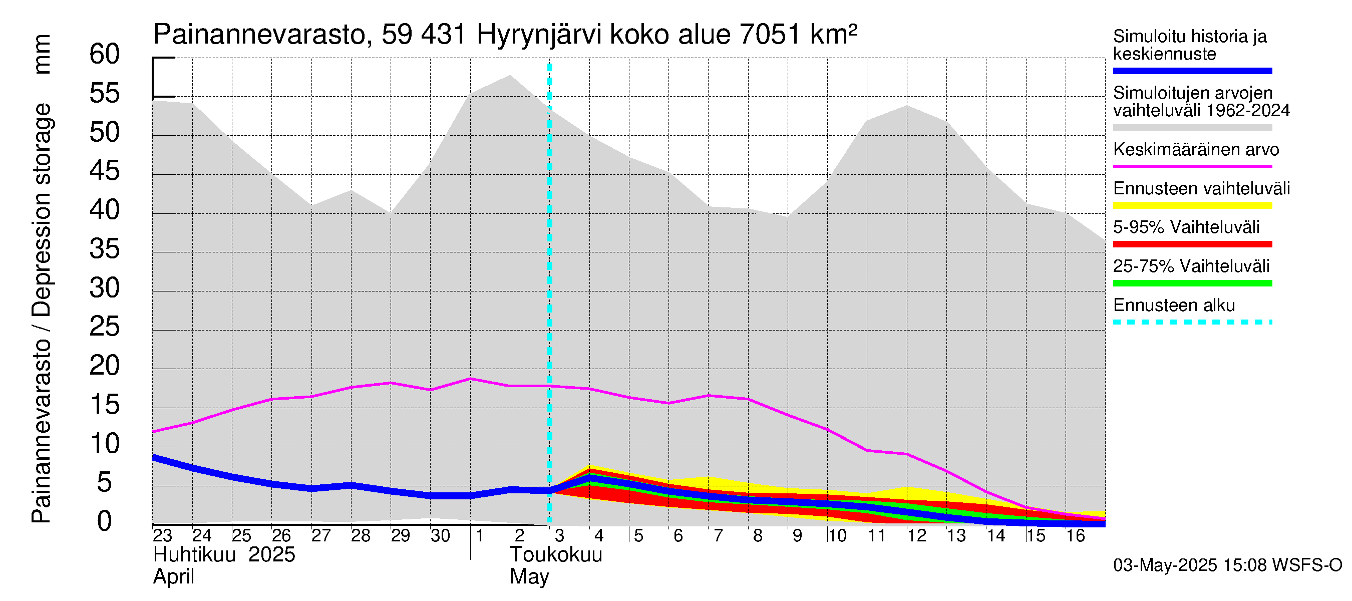 Oulujoen vesistöalue - Hyrynjärvi: Painannevarasto