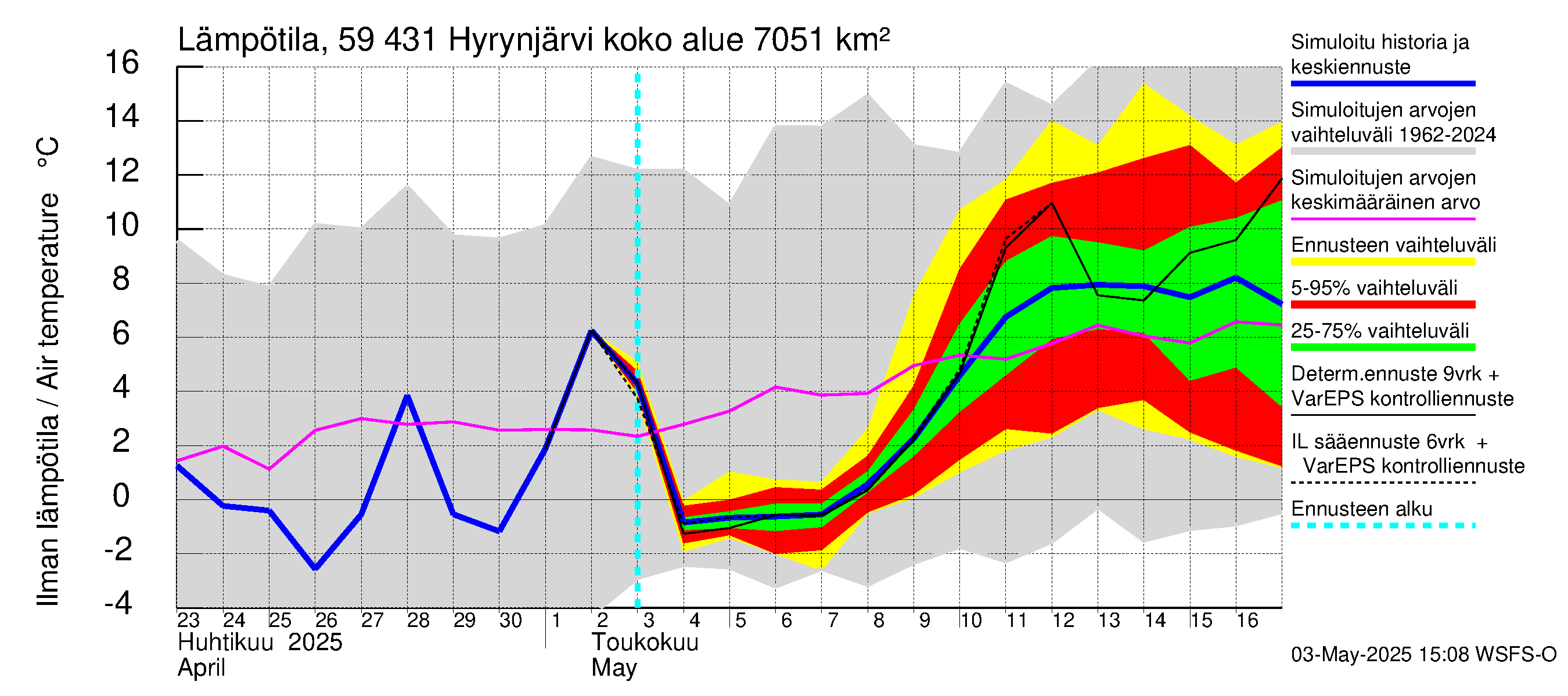 Oulujoen vesistöalue - Hyrynjärvi: Ilman lämpötila