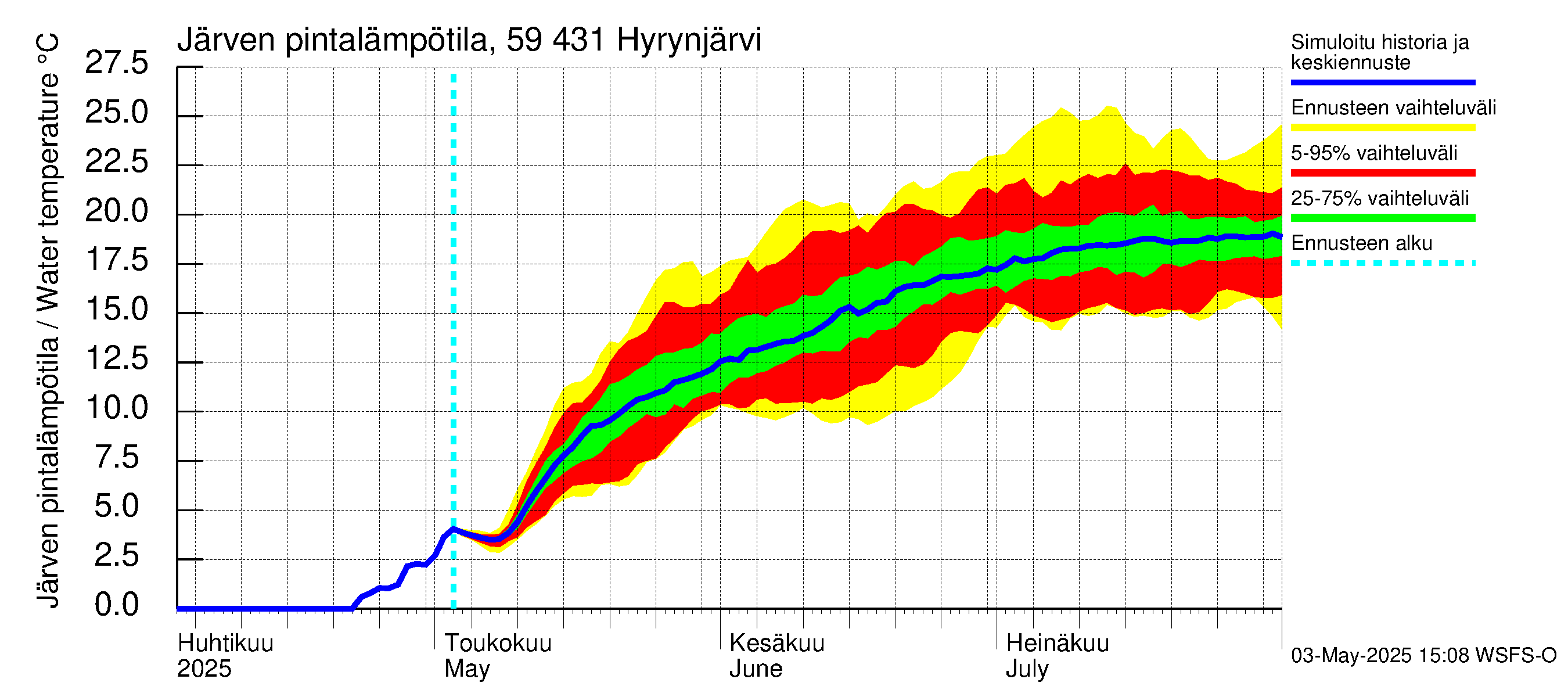Oulujoen vesistöalue - Hyrynjärvi: Järven pintalämpötila