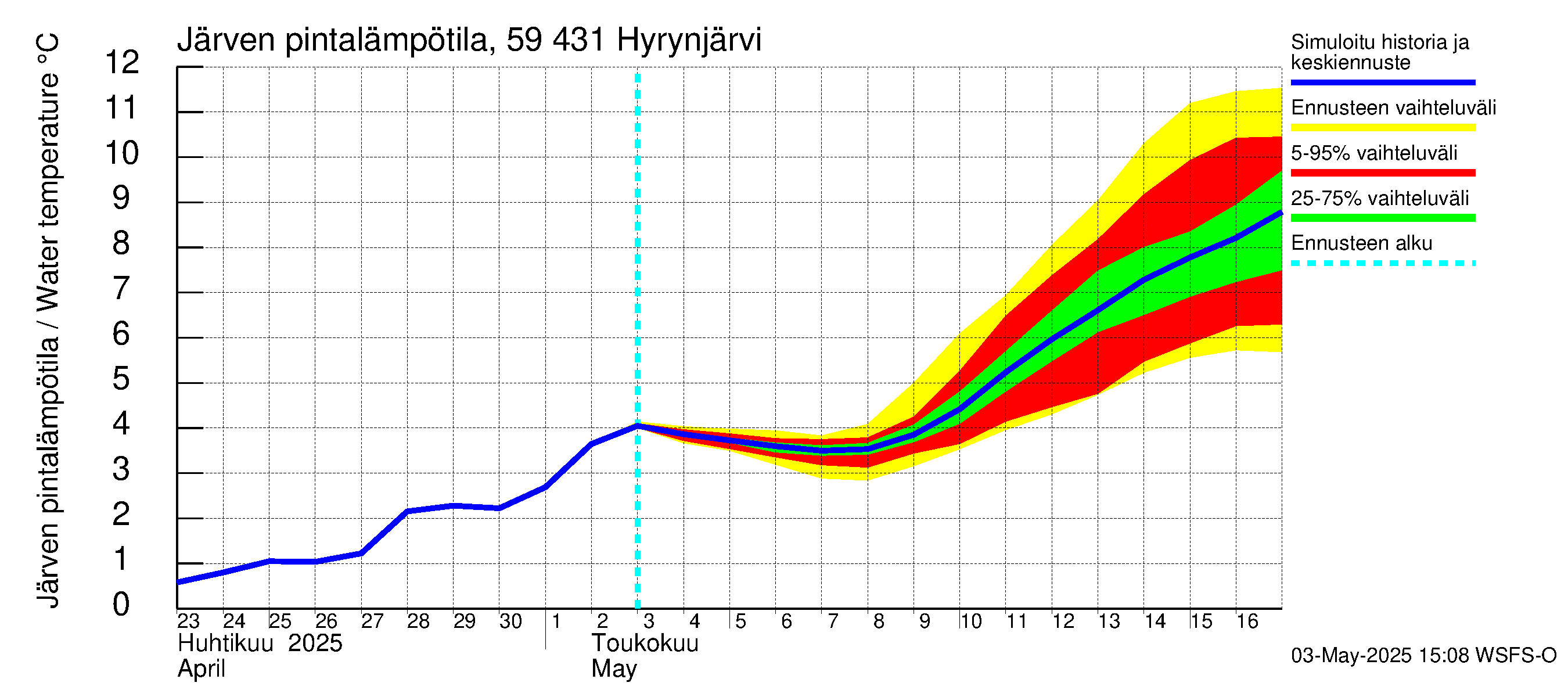 Oulujoen vesistöalue - Hyrynjärvi: Järven pintalämpötila