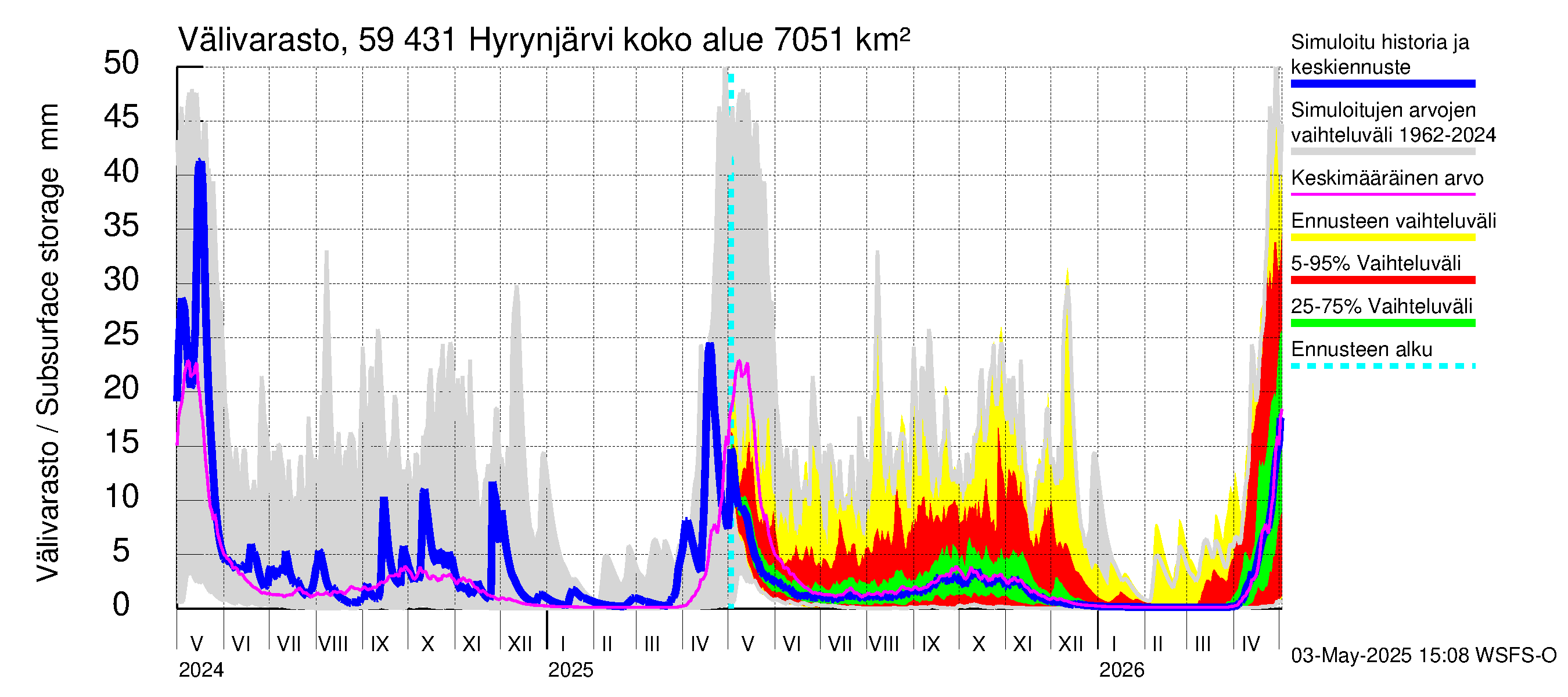 Oulujoen vesistöalue - Hyrynjärvi: Välivarasto