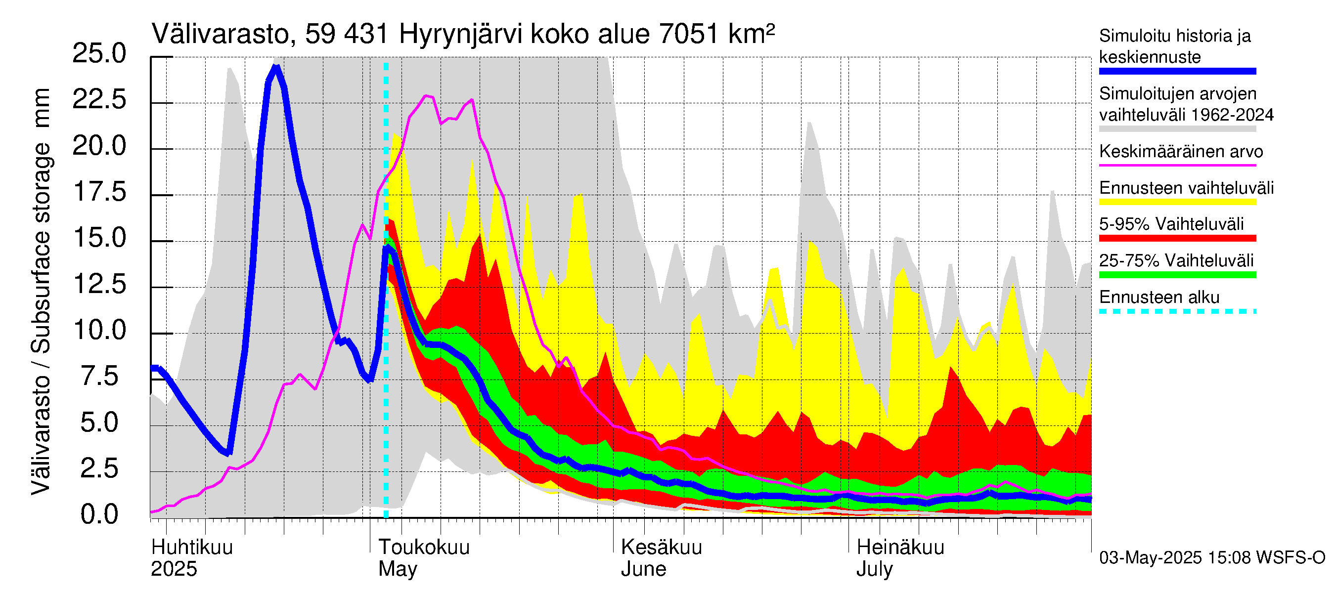 Oulujoen vesistöalue - Hyrynjärvi: Välivarasto